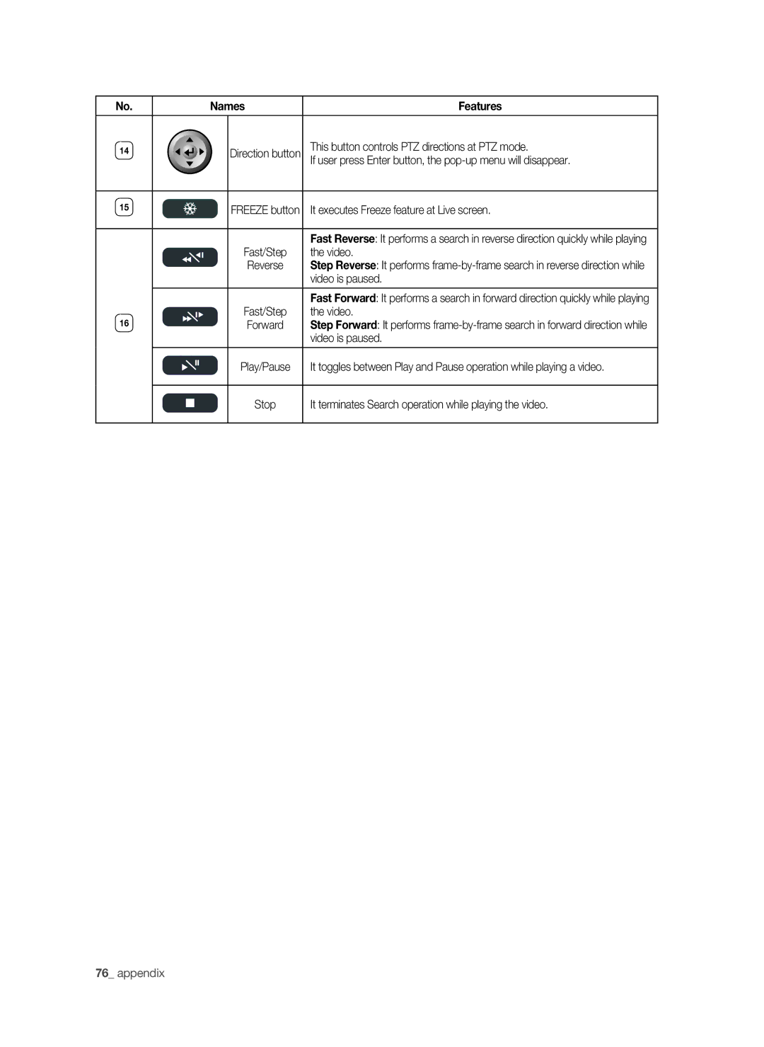 Samsung SHR-6040P manual This button controls PTZ directions at PTZ mode, It executes Freeze feature at Live screen, Video 