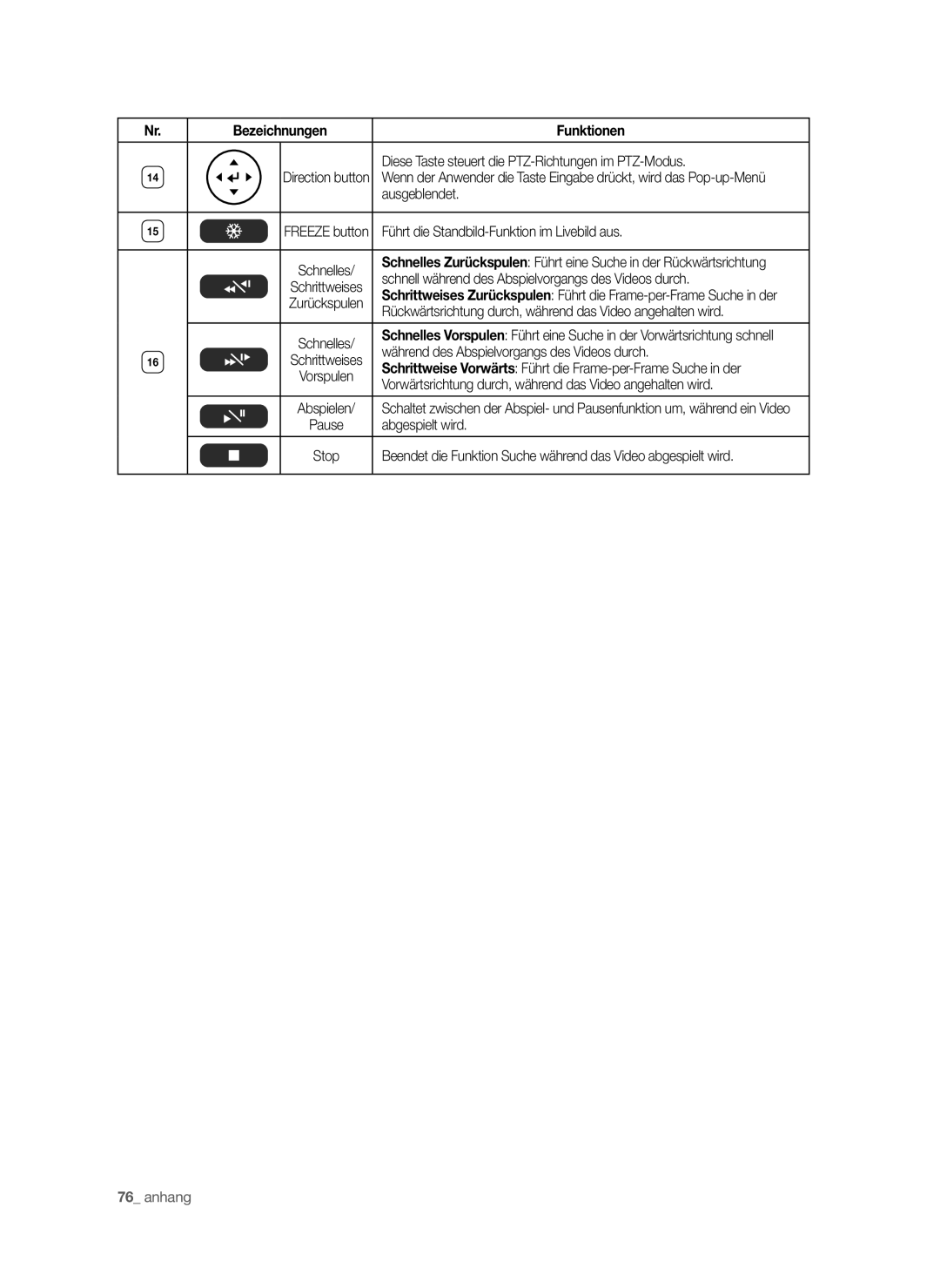 Samsung SHR-6040P, SHR-6042P manual Diese Taste steuert die PTZ-Richtungen im PTZ-Modus, Ausgeblendet, Abgespielt wird 