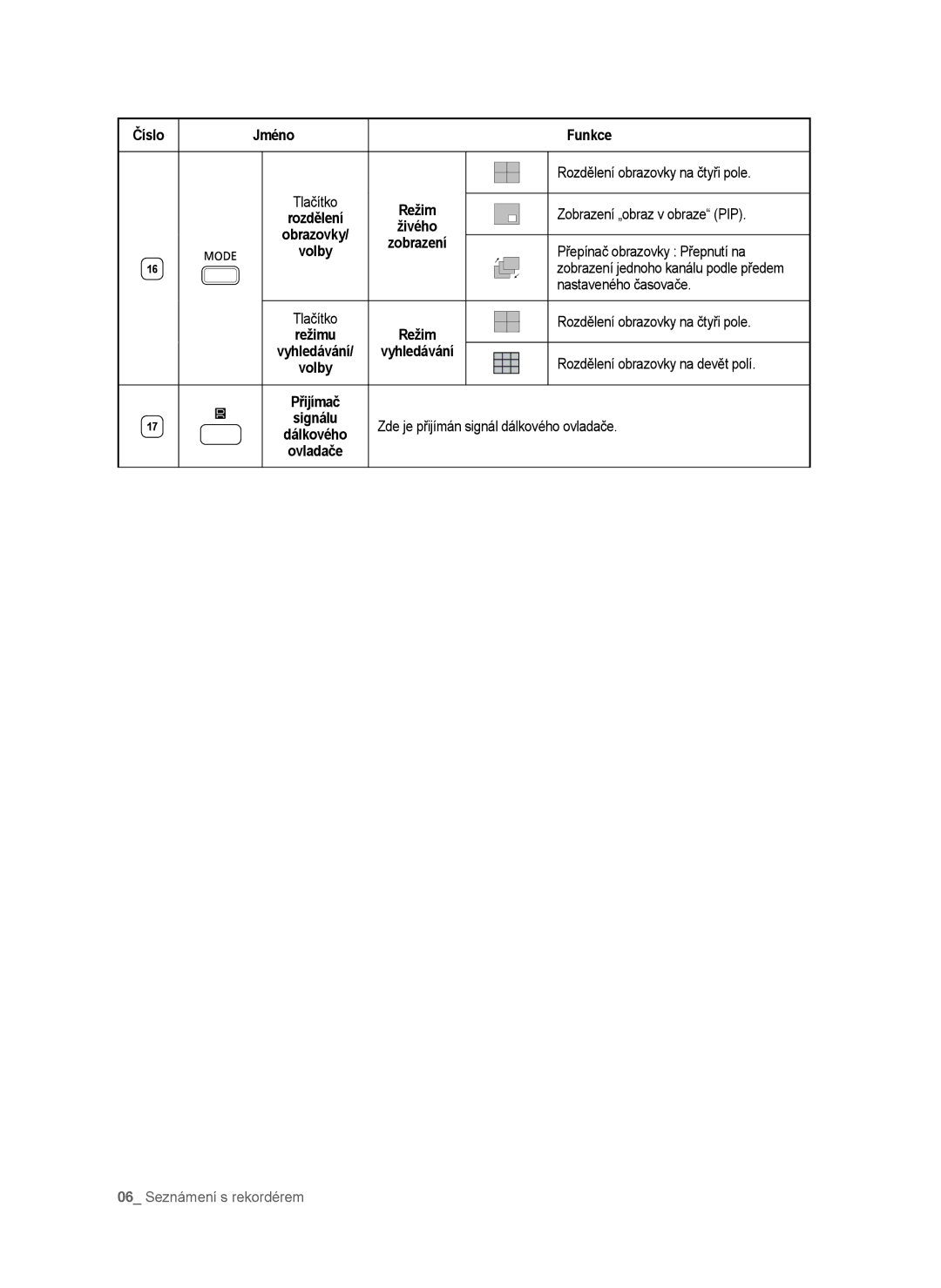 Samsung SHR-6040P manual Rozdělení obrazovky na čtyři pole, Zobrazení „obraz v obraze PIP, Přepínač obrazovky Přepnutí na 