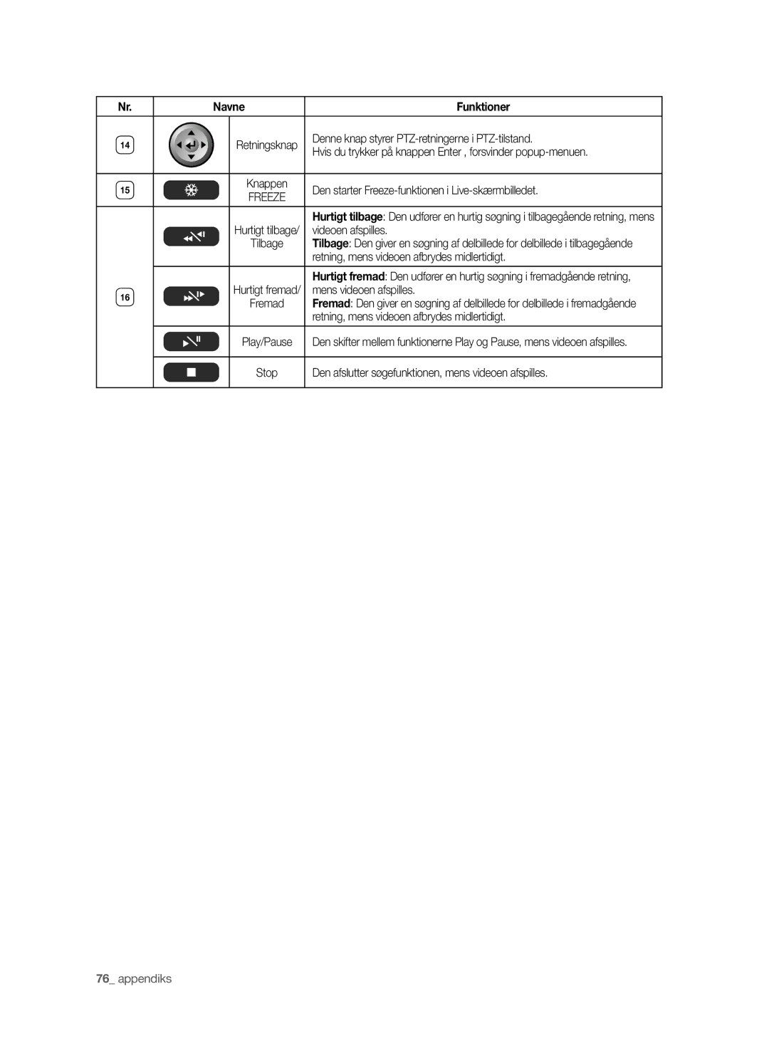 Samsung SHR-6042P Denne knap styrer PTZ-retningerne i PTZ-tilstand, Den starter Freeze-funktionen i Live-skærmbilledet 