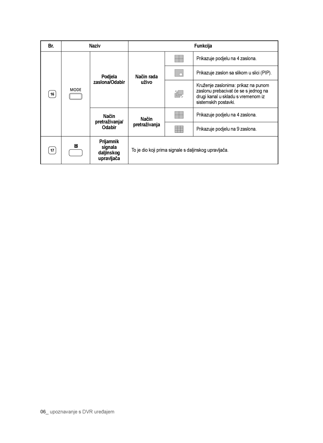 Samsung SHR-6042P manual Naziv Funkcija Prikazuje podjelu na 4 zaslona, Sistemskih postavki, Pretraživanja, Prijamnik 