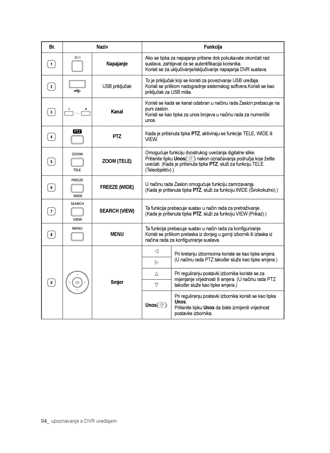 Samsung SHR-6042P manual Naziv Funkcija, Smjer, Unos 