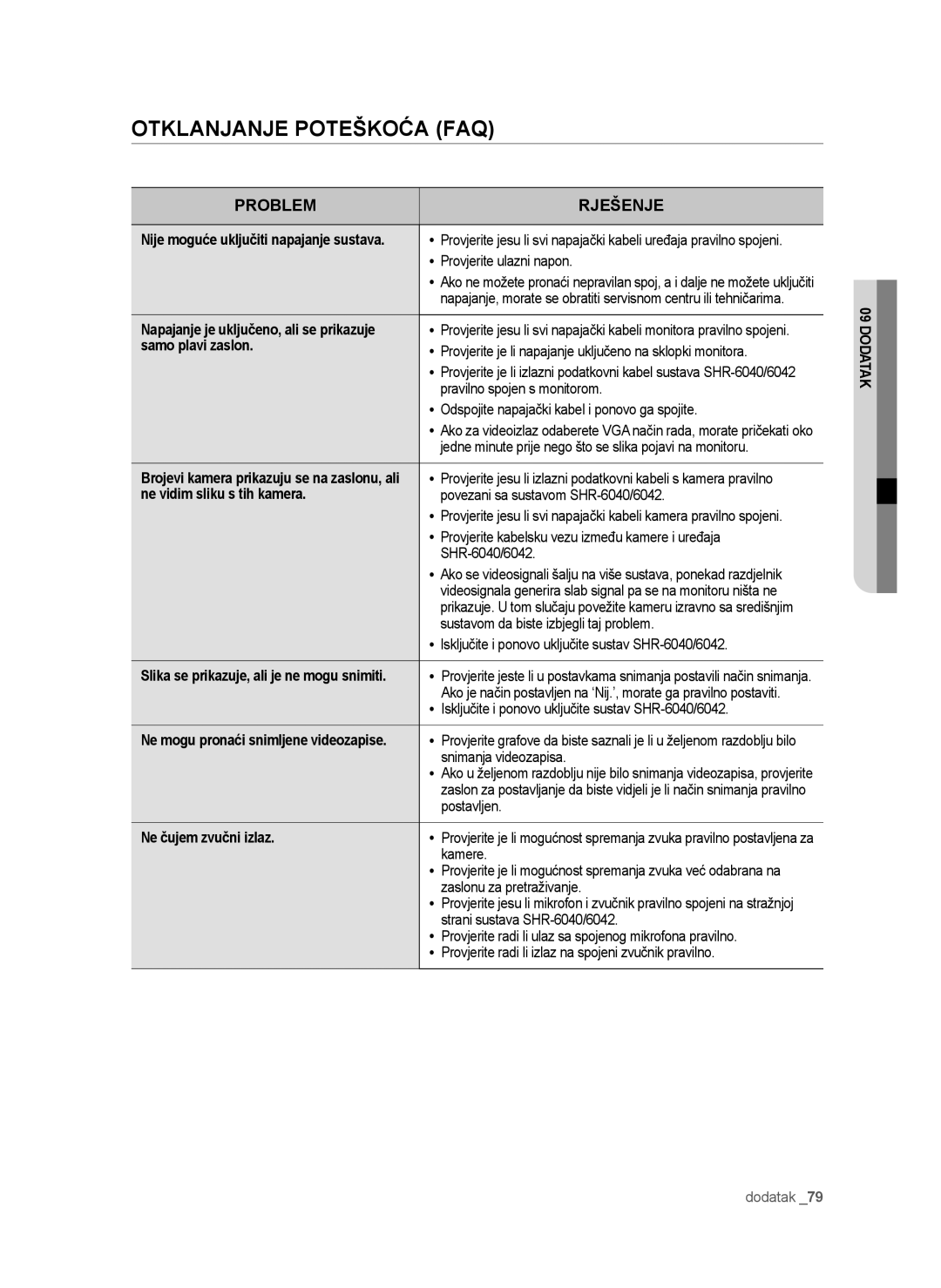 Samsung SHR-6042P manual Otklanjanje Poteškoća FAQ 