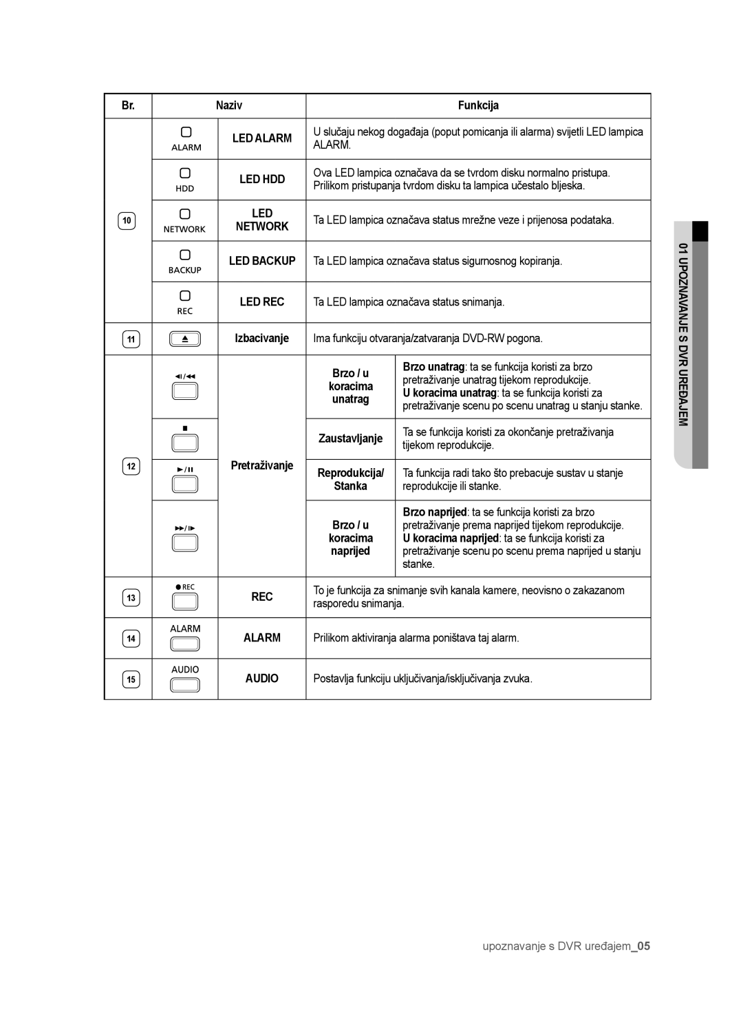 Samsung SHR-6042P Ta LED lampica označava status sigurnosnog kopiranja, Ta LED lampica označava status snimanja, Stanke 