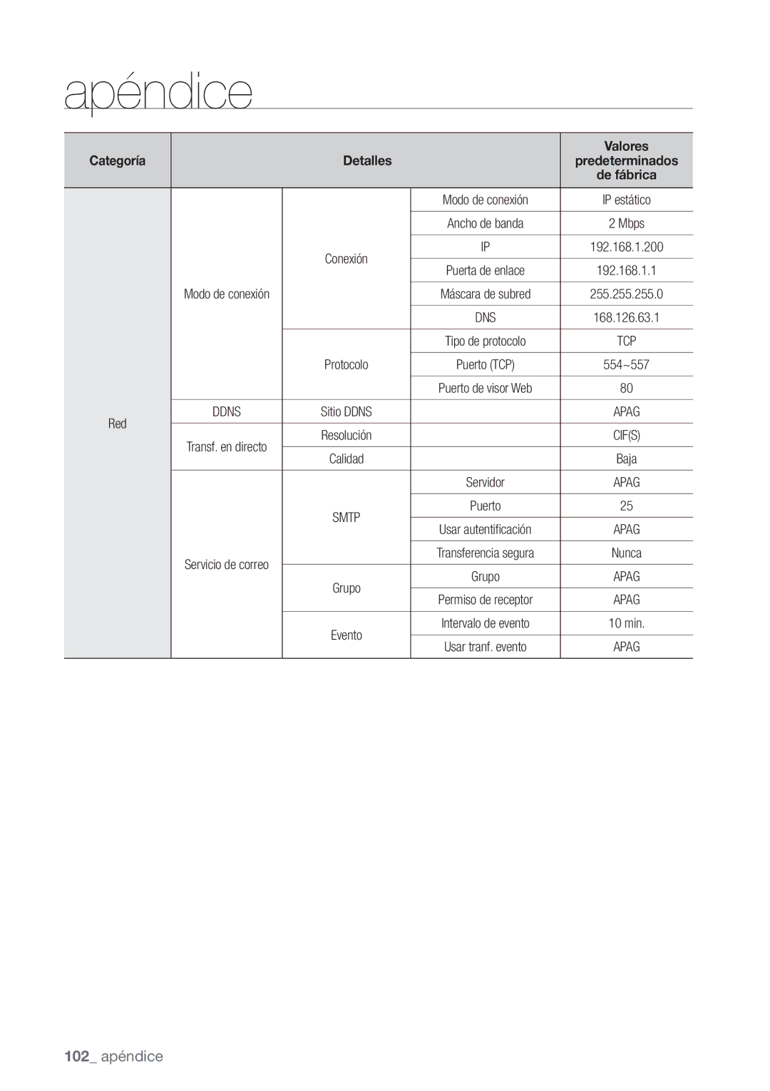 Samsung SHR-6082P, SHR-6080P, SHR-6160P, SHR-6162P manual 102 apéndice, De fábrica 