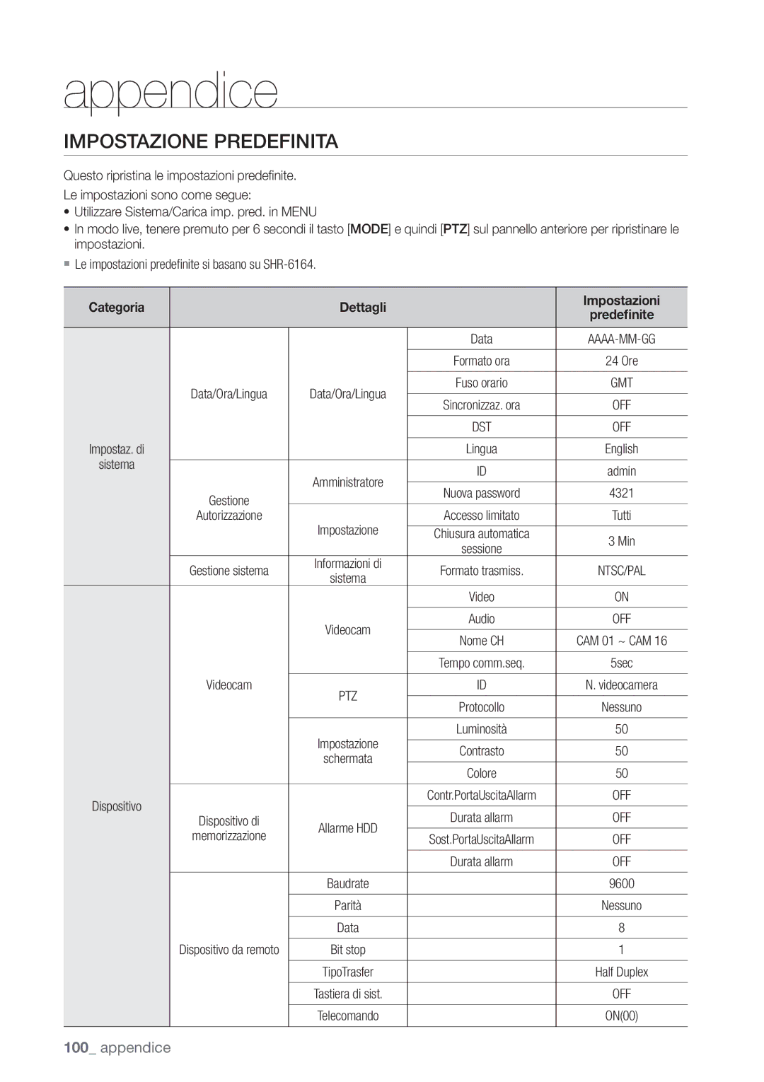 Samsung SHR-6082P, SHR-6162P manual Impostazione Predefinita, Categoria Dettagli Impostazioni 