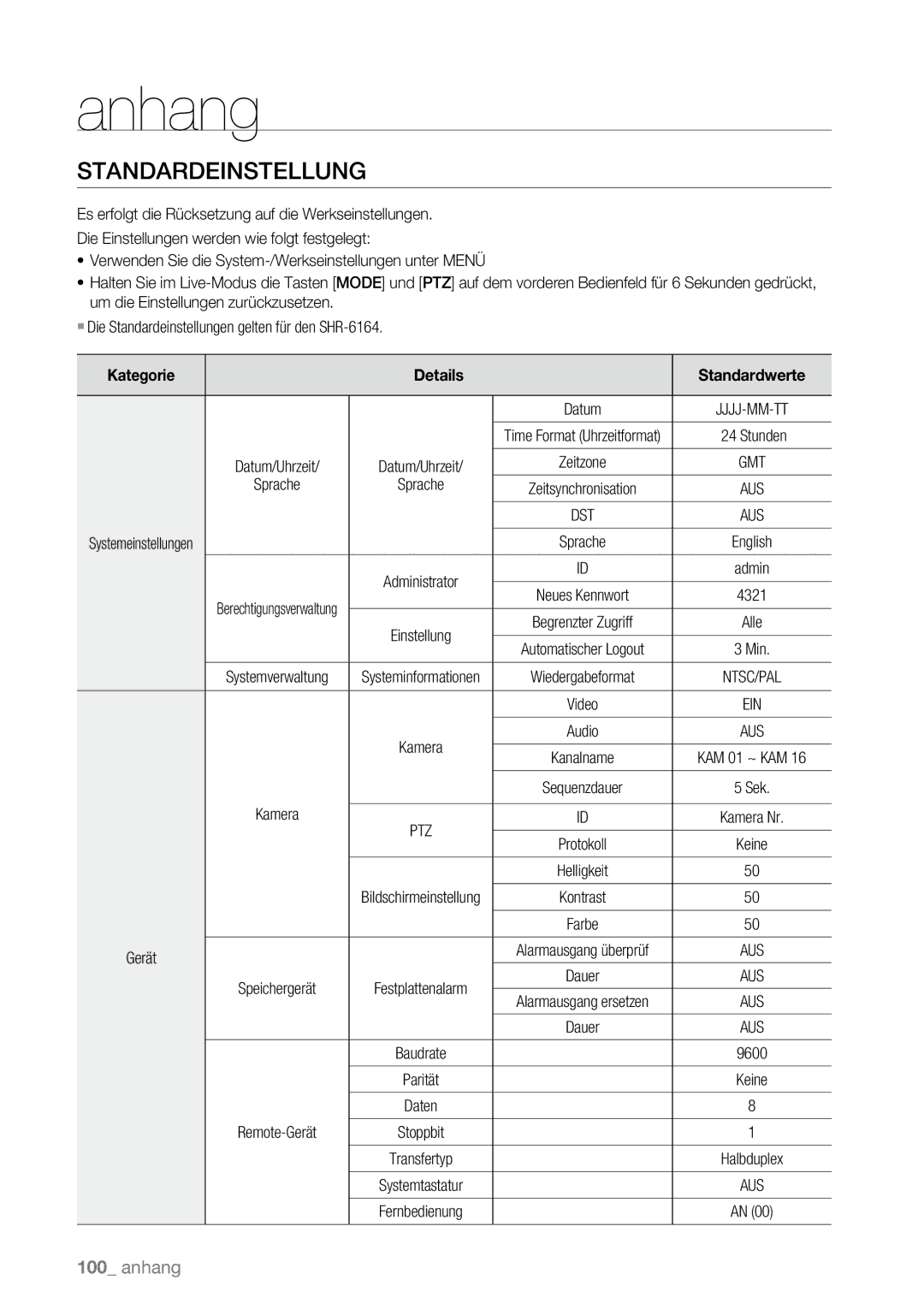 Samsung SHR-6163P, SHR-6080P, SHR-6160P, SHR-6082P, SHR-6162P manual Standardeinstellung, Kategorie Details Standardwerte 