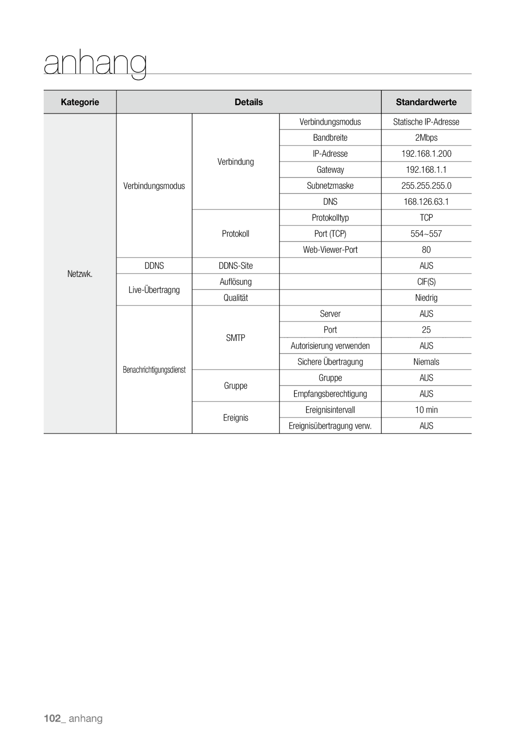 Samsung SHR-6160P, SHR-6163P, SHR-6080P, SHR-6082P, SHR-6162P manual Smtp 