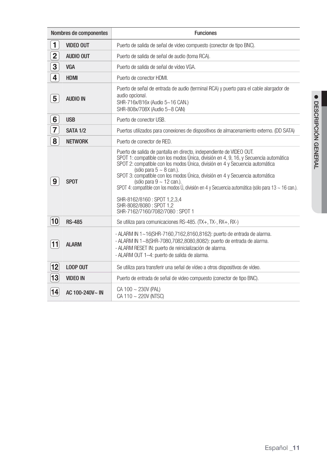 Samsung SHR-8080P, SHR-7162P, SHR-8082P, SHR-8162P, SHR-7082P Video OUT, Audio OUT, Vga, Hdmi, Usb, Network, Spot, Loop OUT 