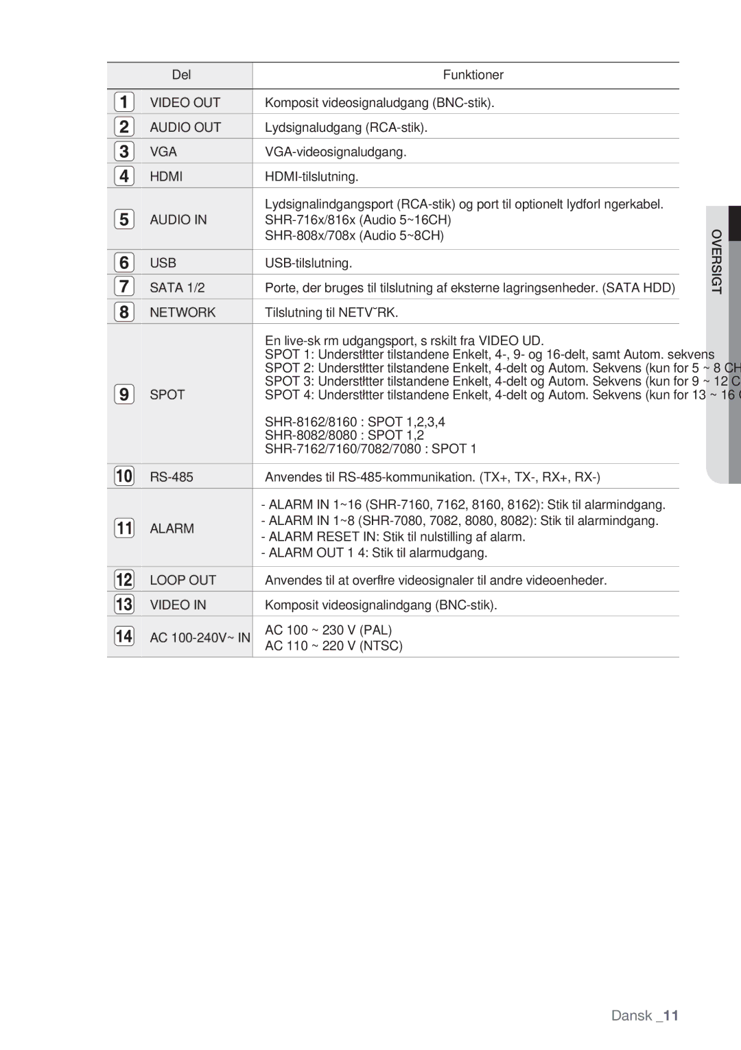 Samsung SHR-7082P, SHR-7162P, SHR-8082P, SHR-8162P manual Video OUT, Audio OUT, Vga, Hdmi, Usb, Network, Spot, Loop OUT 