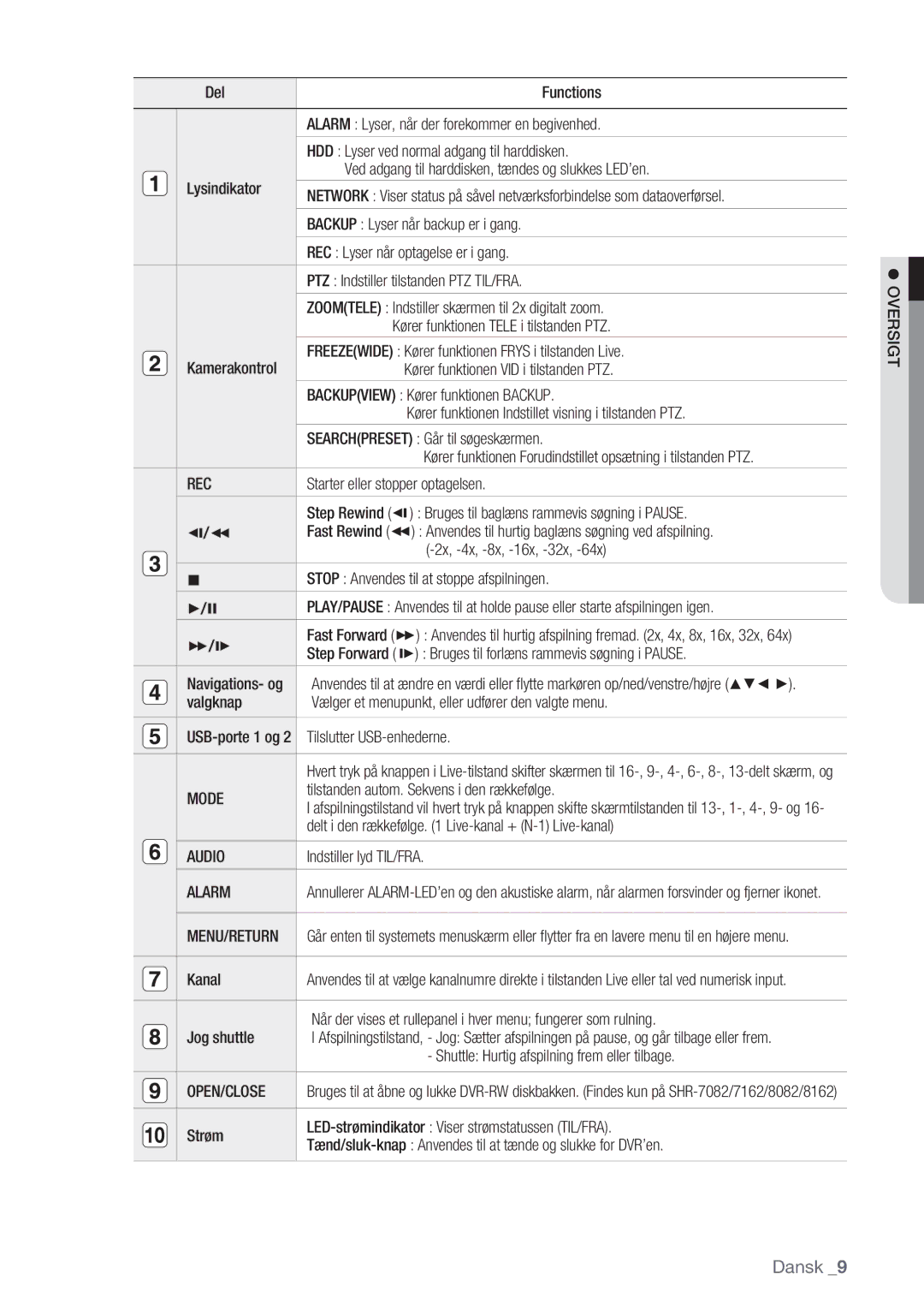 Samsung SHR-8082P, SHR-7162P, SHR-8162P, SHR-7082P manual Rec, Mode, Audio, Alarm, Open/Close 