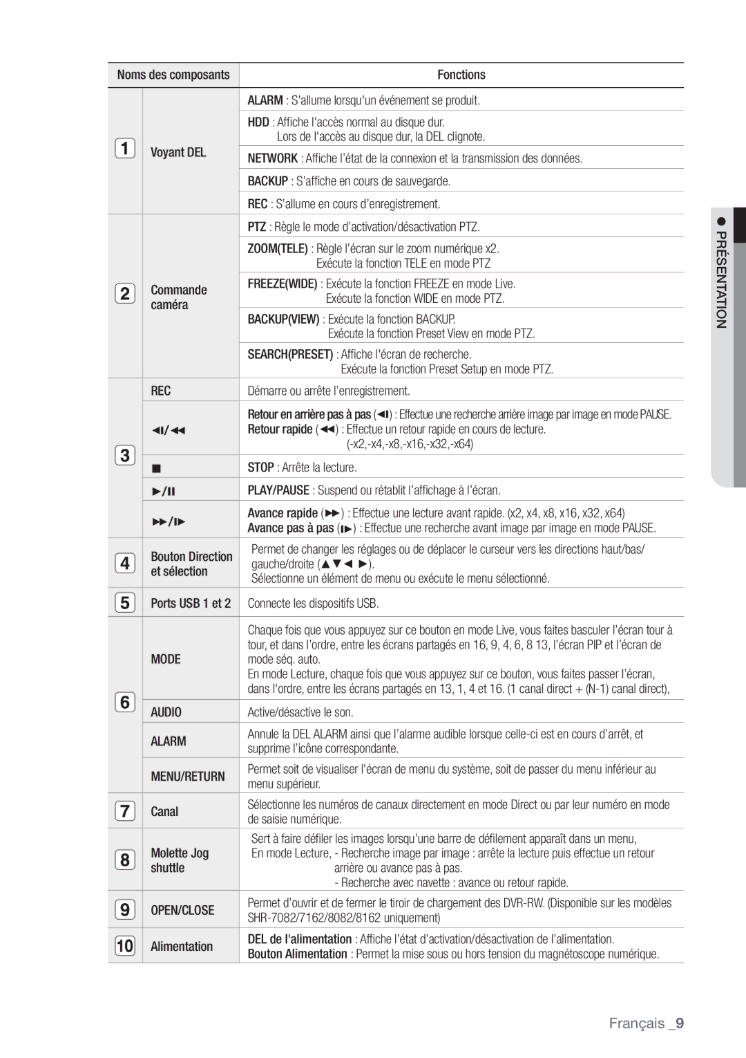 Samsung SHR-8082P, SHR-8162P, SHR-7082P manual Rec, Mode, Audio, Alarm, Open/Close 