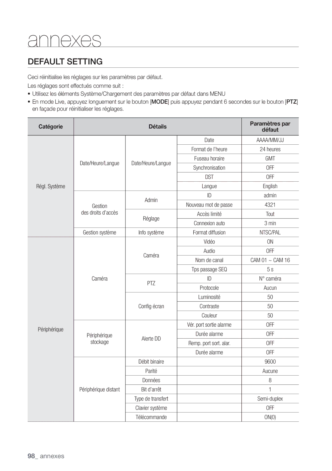 Samsung SHR-7082P, SHR-8082P, SHR-8162P manual Default Setting, Des droits d’accès 