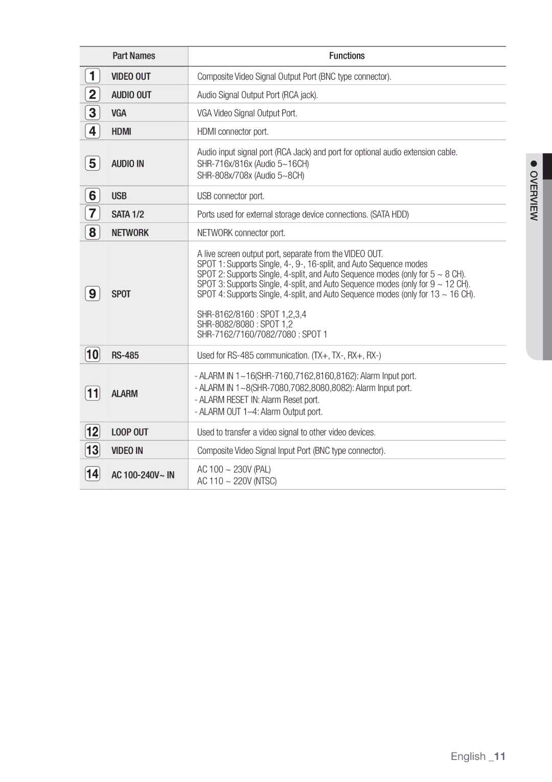 Samsung SHR-8162P, SHR-8160P, SHR-7162P, SHR-8082P, SHR-7082P Video OUT, Audio OUT, Vga, Hdmi, Usb, Network, Spot, Loop OUT 