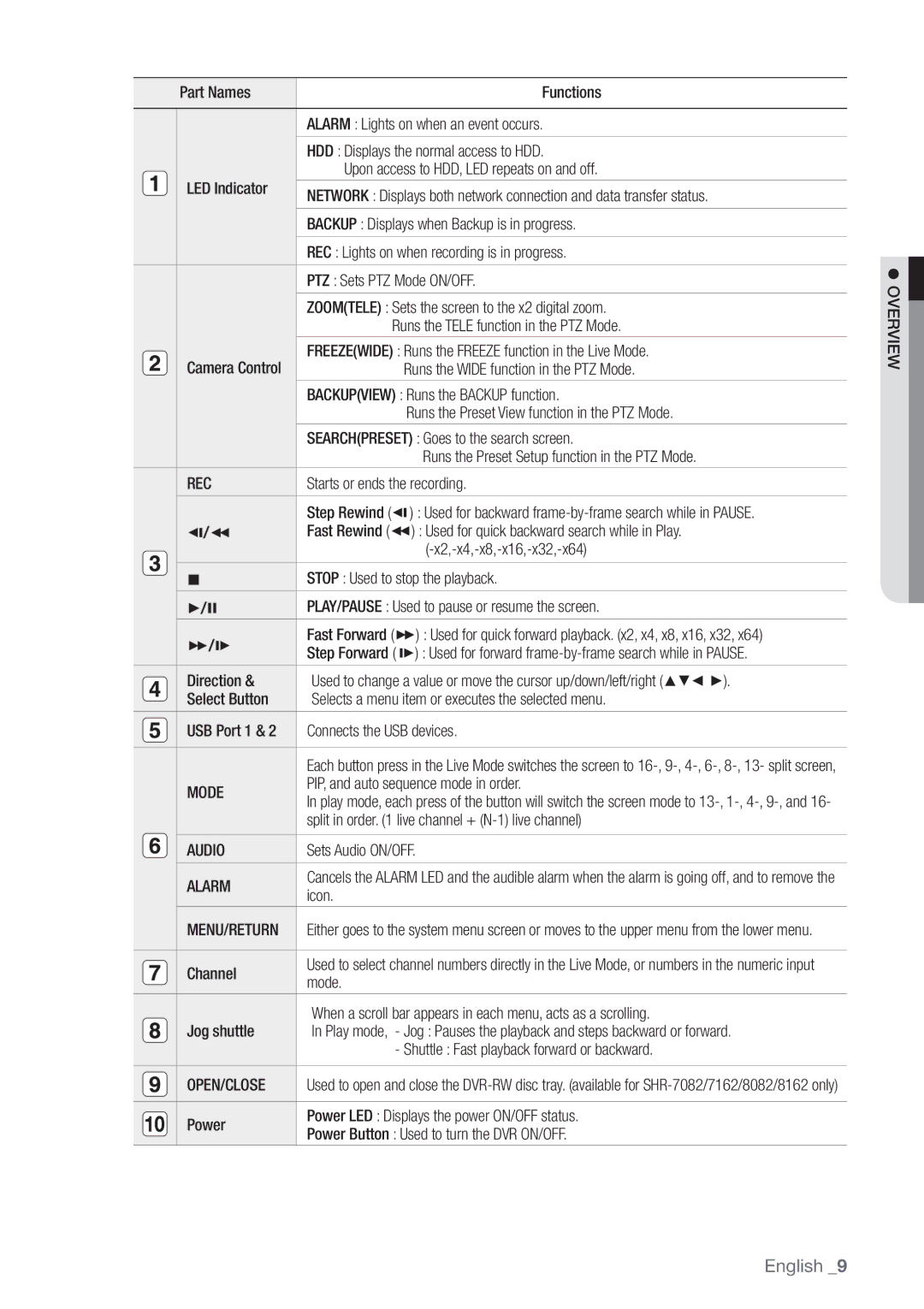 Samsung SHR-7162P, SHR-8160P, SHR-8082P, SHR-8162P, SHR-7082P, SHR-7080P, SHR-7160P manual Rec, Mode, Audio, Alarm, Open/Close 