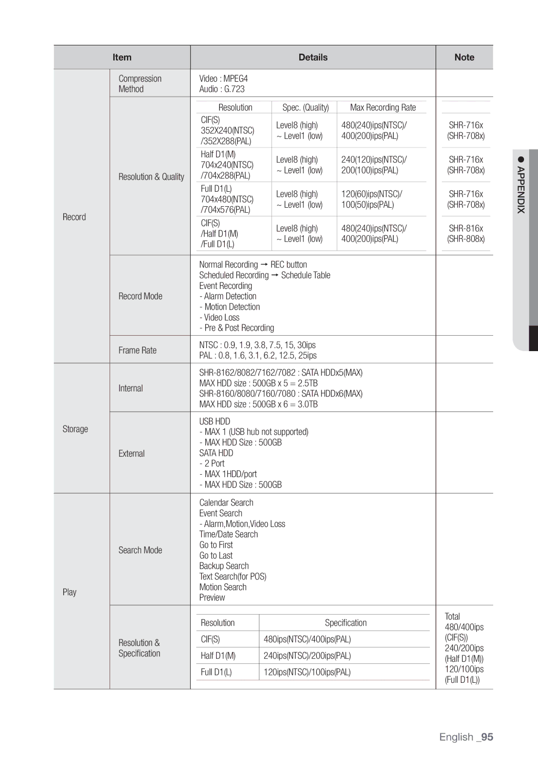 Samsung SHR-8080P, SHR-8160P, SHR-7162P, SHR-8082P, SHR-8162P, SHR-7082P, SHR-7080P manual Cifs, Usb Hdd, Sata HDD,  Appendix 