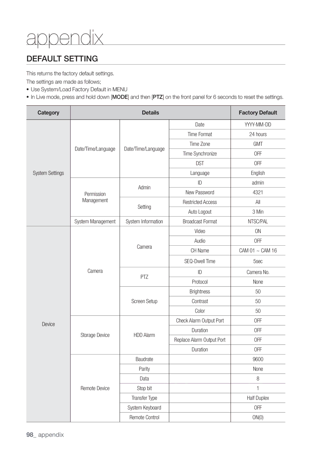 Samsung SHR-8082P, SHR-8160P, SHR-7162P, SHR-8162P, SHR-7082P, SHR-7080P, SHR-7160P, SHR-8080P manual Default Setting, Management 