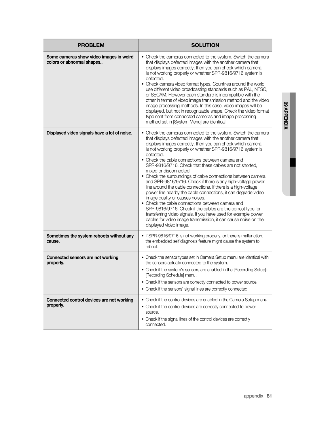 Samsung SHR-9716 user manual Colors or abnormal shapes, Cause, Connected sensors are not working, Properly 