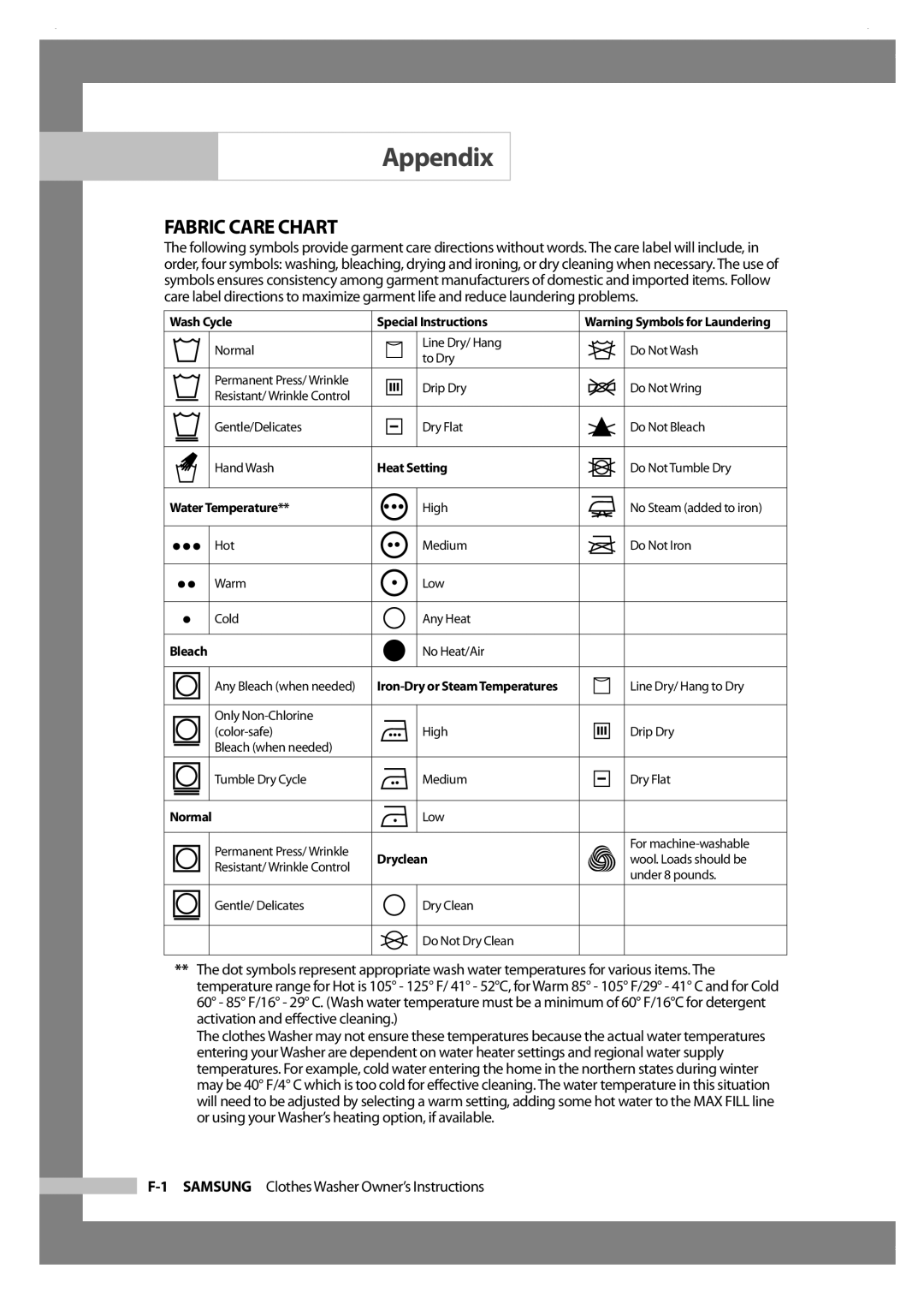 Samsung Silver Care Washer owner manual Appendix, Fabric Care Chart 