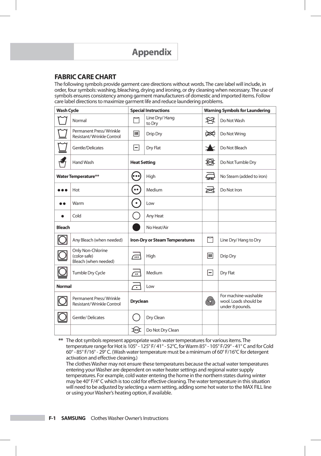 Samsung SilverCare Washer owner manual Appendix, Fabric Care Chart 