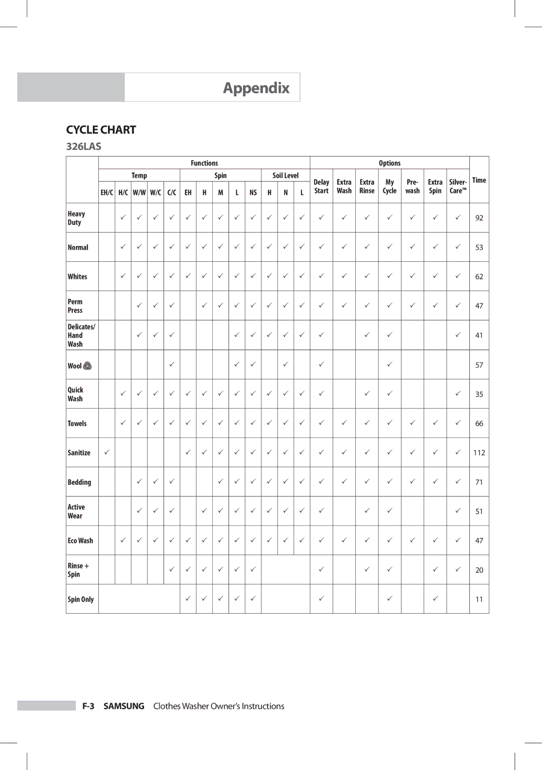 Samsung SilverCare Washer owner manual Cycle Chart 326LAS 