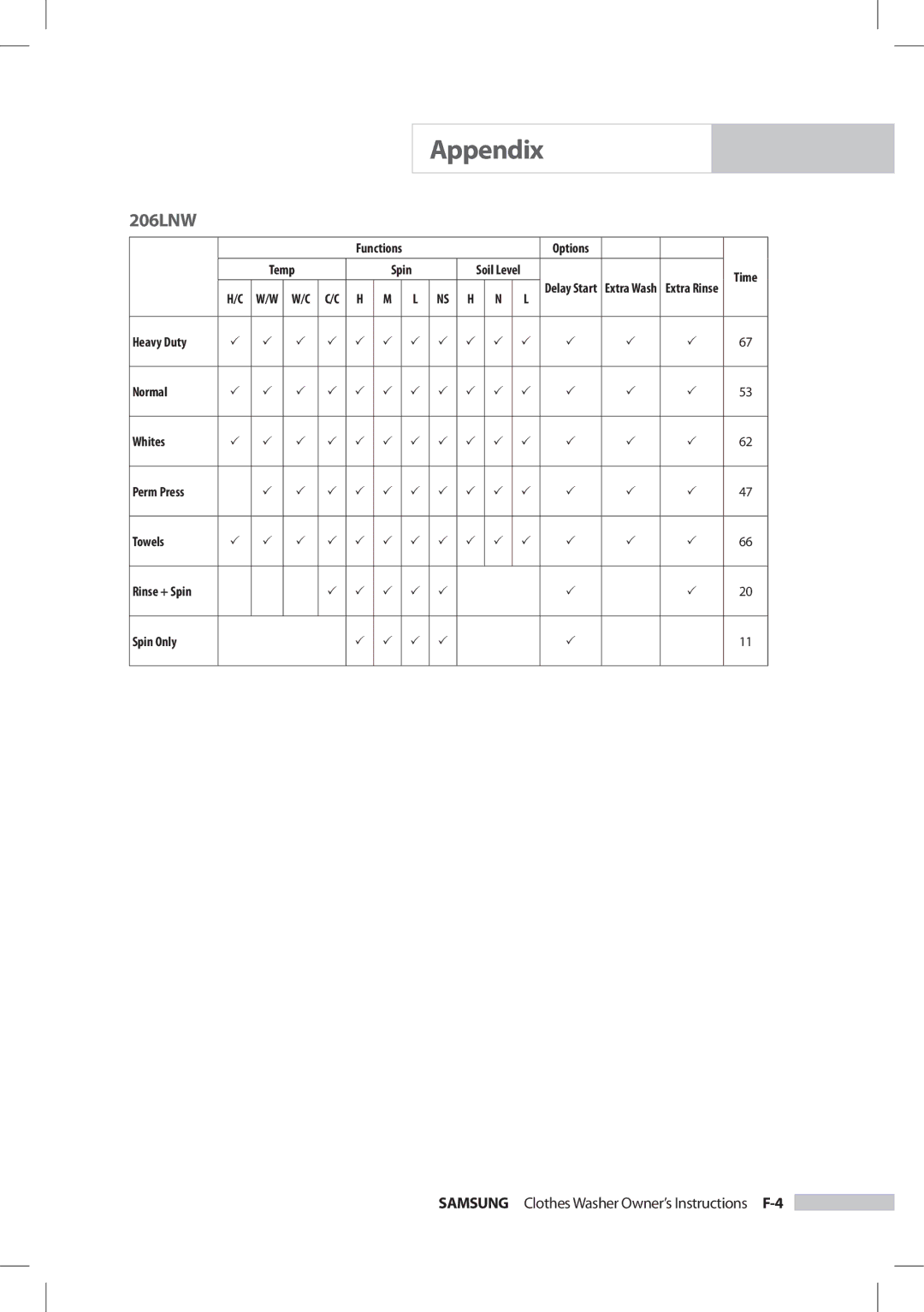 Samsung SilverCare Washer owner manual 206LNW, Samsung Clothes Washer Owner’s Instructions F-4 