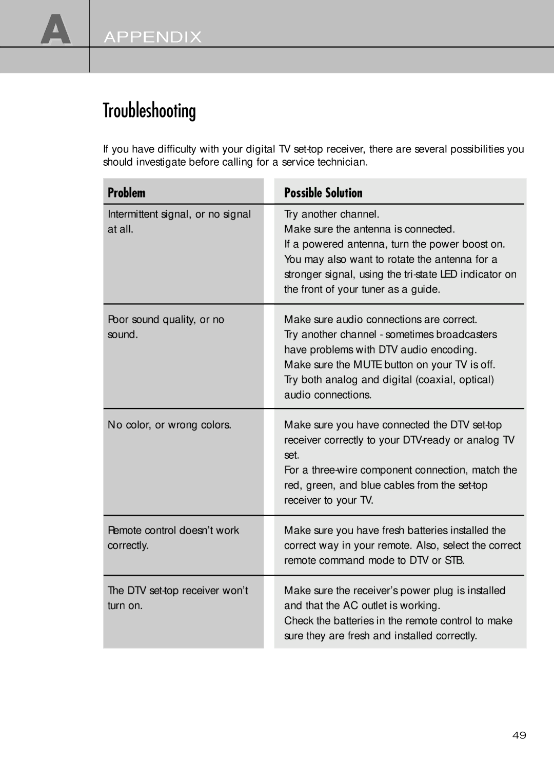 Samsung SIR-T451 manual Troubleshooting, Problem 