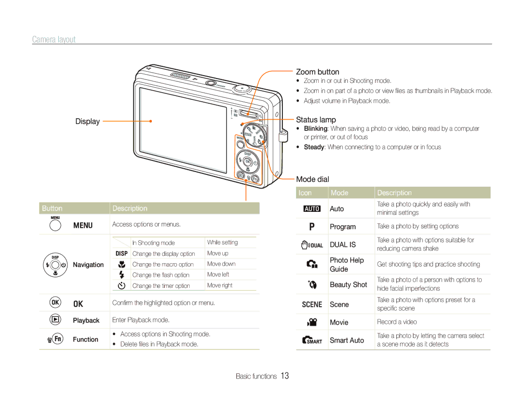 Samsung SL820 user manual Camera layout, Icon, Button Description 