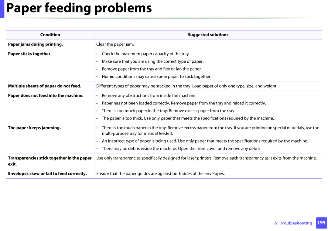 Samsung SLM2825DWXAA manual Paper feeding problems 