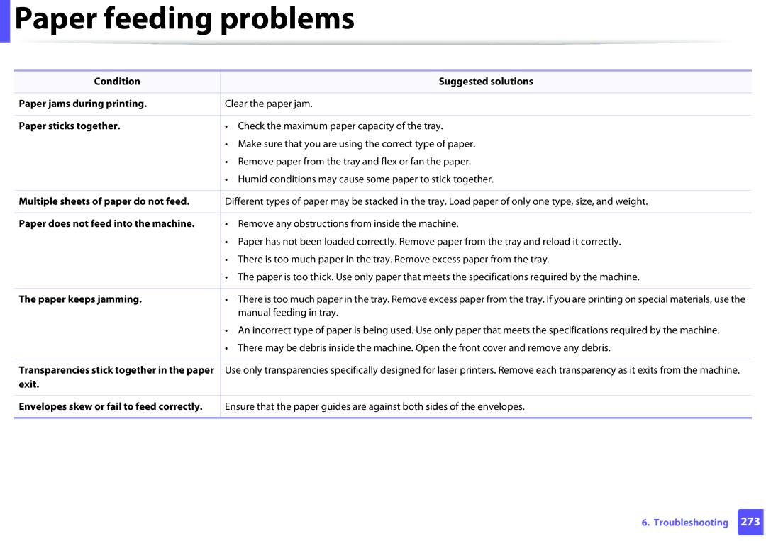 Samsung SLM2875FDXAA manual Paper feeding problems 