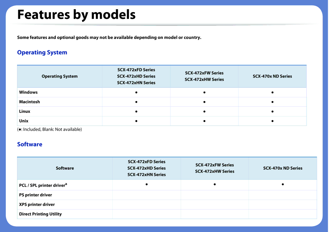 Samsung SLM2875FDXAA manual Features by models, Included, Blank Not available, Windows Macintosh Linux Unix 