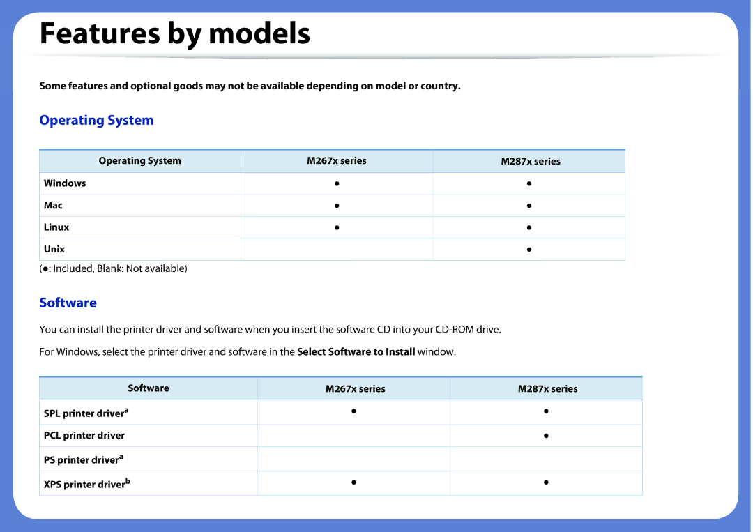 Samsung SL-M2875FW, SLM2875FW, SLM2875FD manual Features by models, Included, Blank Not available 