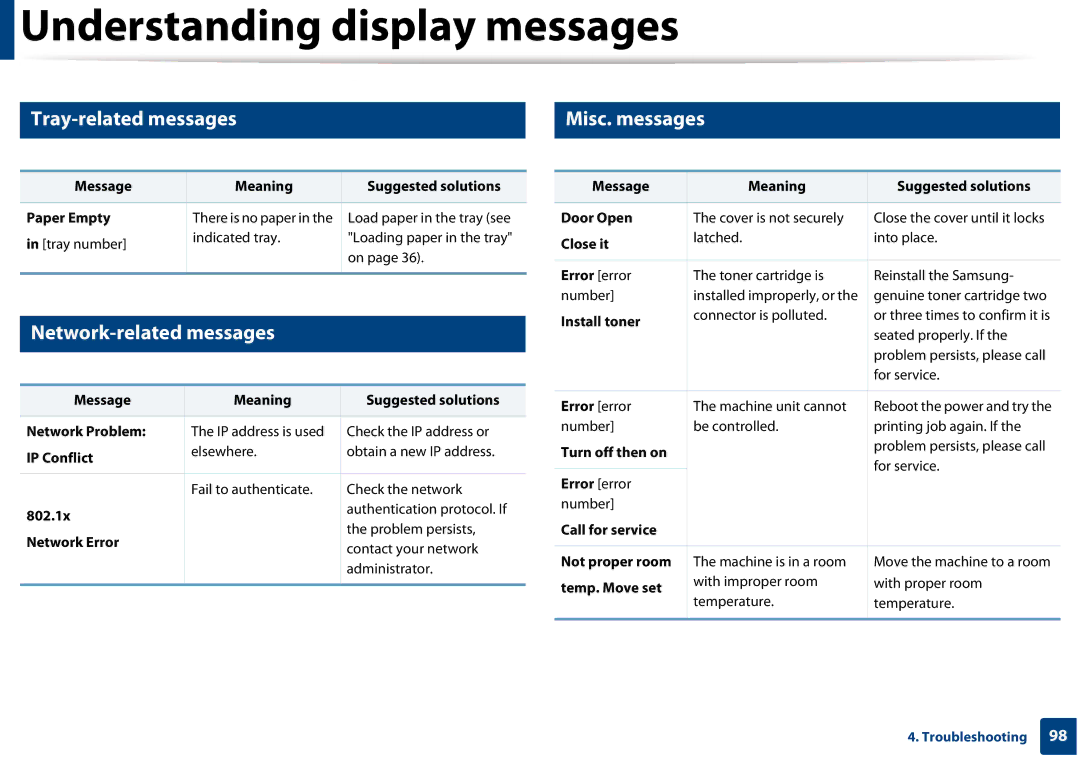 Samsung SLM3320NDXAA, SLM3820DWXAA manual Tray-related messages, Network-related messages, Misc. messages 