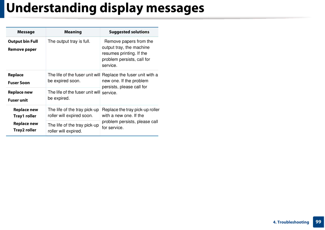 Samsung SLM3820DWXAA manual Message Meaning Suggested solutions Output bin Full, Remove paper, Fuser Soon, Tray1 roller 