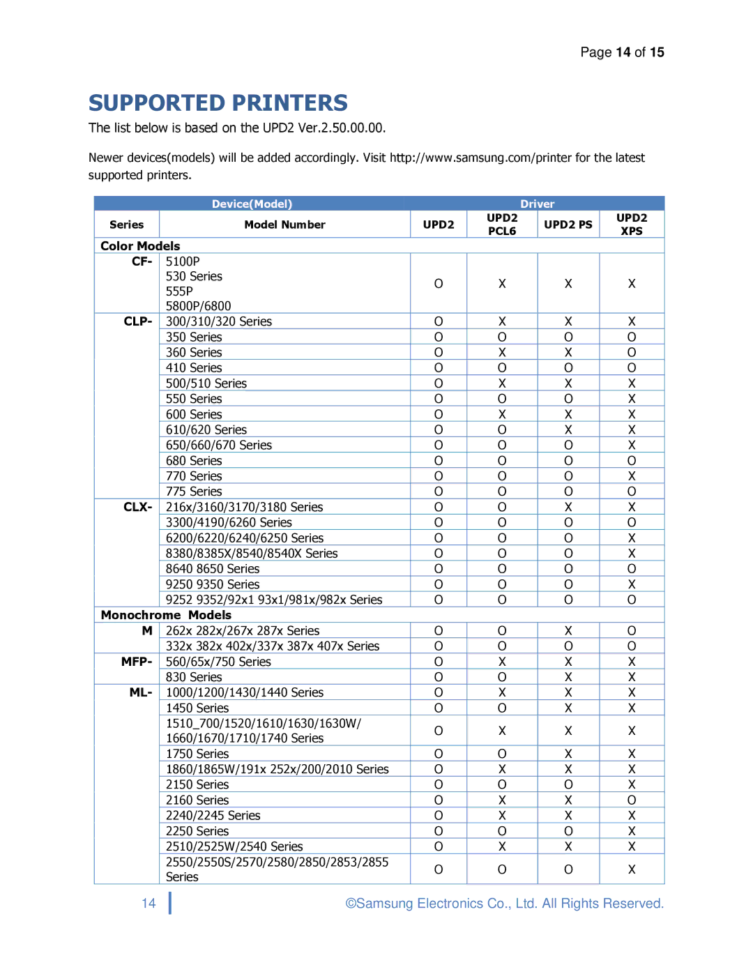 Samsung ML2165WXAA, SLM3870FW, SCX4729FD specifications Supported Printers, List below is based on the UPD2 Ver.2.50.00.00 