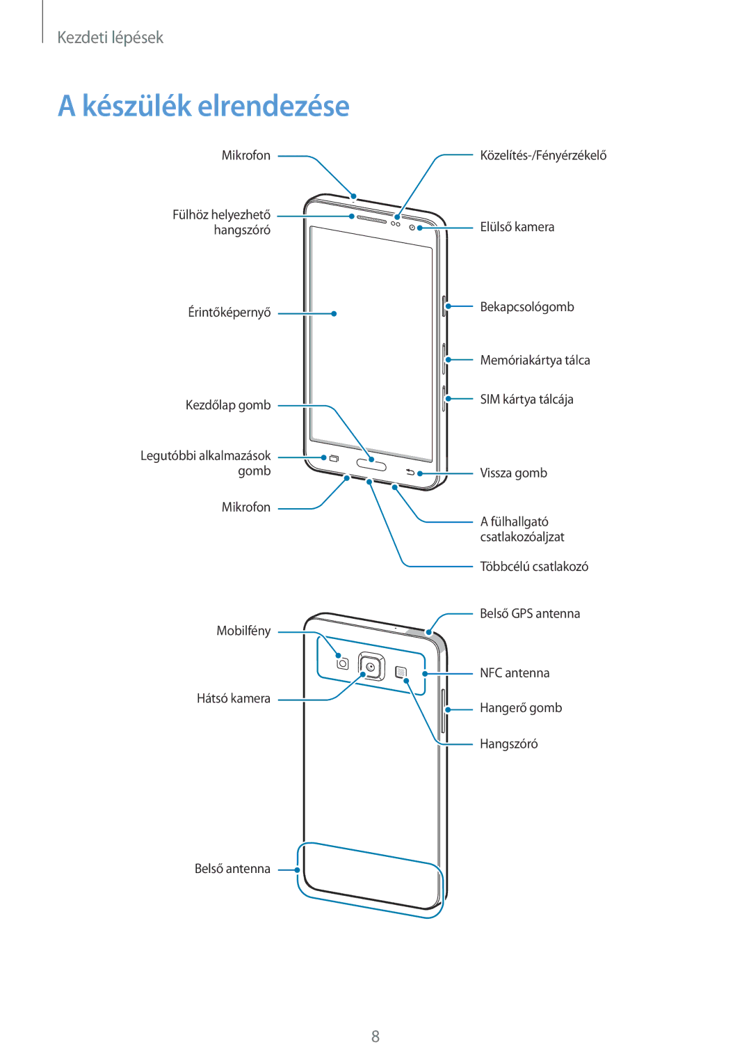 Samsung SM-A300FZDUEUR, SM-A300FZDUXEO, SM-A300FZWUVGR, SM-A300FZWUATO, SM-A300FZKUVGR, SM-A300FZKUCOS Készülék elrendezése 