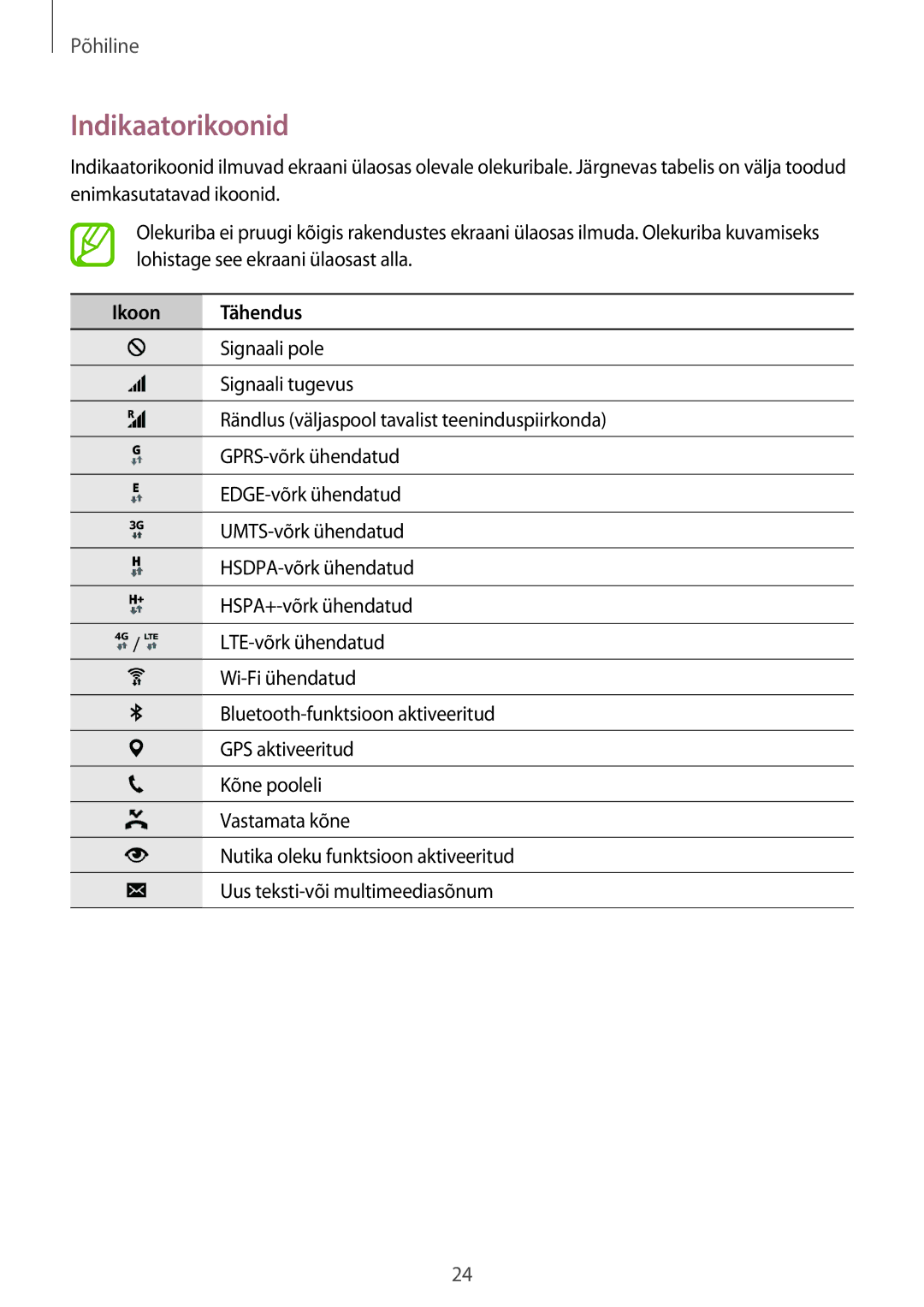 Samsung SM-A300FZKDROM, SM-A300FZWDROM, SM-A300FZDUSEB manual Indikaatorikoonid, Ikoon Tähendus 