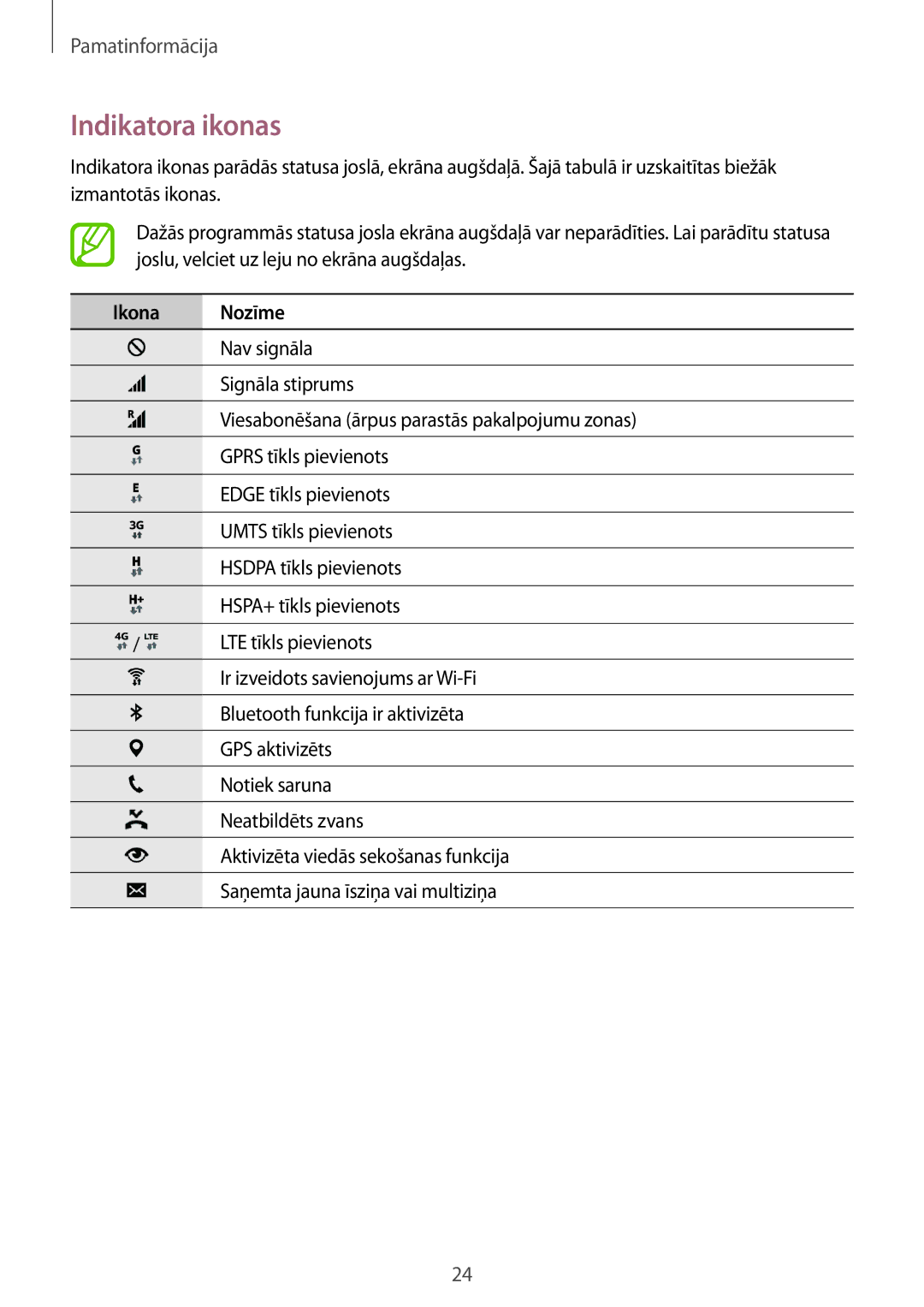 Samsung SM-A300FZKDROM, SM-A300FZWDROM, SM-A300FZDUSEB manual Indikatora ikonas, Ikona Nozīme 