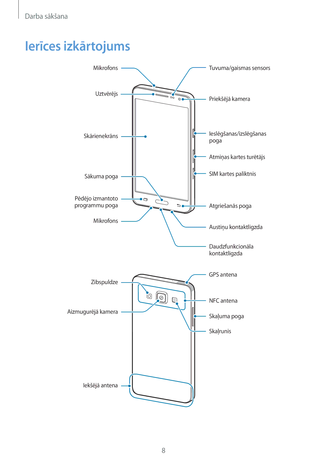 Samsung SM-A300FZDUSEB, SM-A300FZKDROM, SM-A300FZWDROM manual Ierīces izkārtojums 