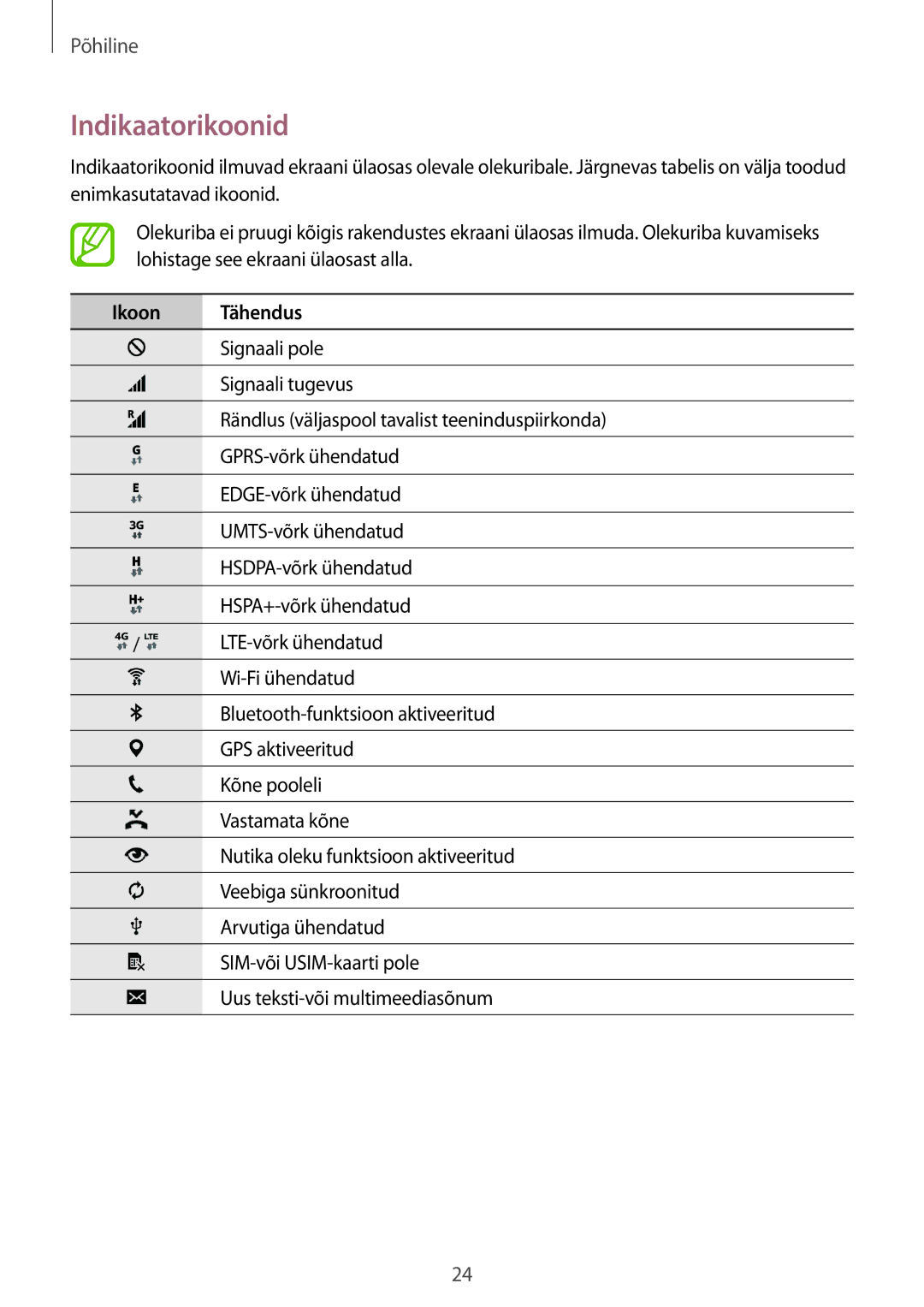 Samsung SM-A300FZKDROM, SM-A300FZWDROM, SM-A300FZDUSEB manual Indikaatorikoonid, Ikoon Tähendus 