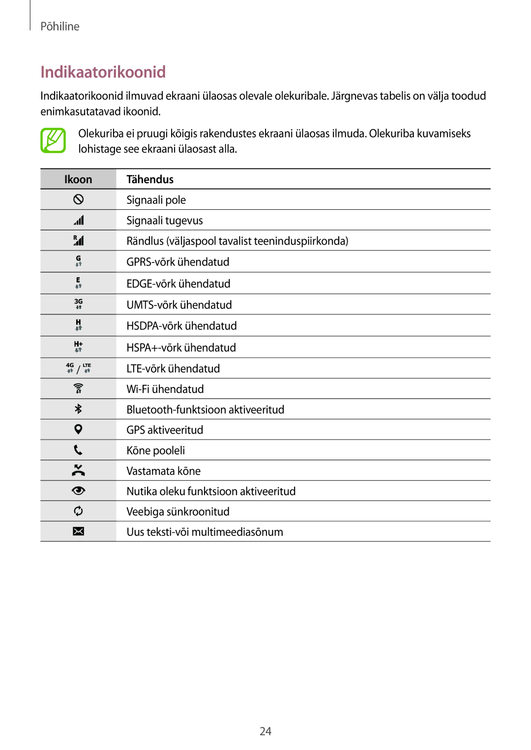 Samsung SM-A300FZKDROM, SM-A300FZWDROM, SM-A300FZDUSEB manual Indikaatorikoonid, Ikoon Tähendus 