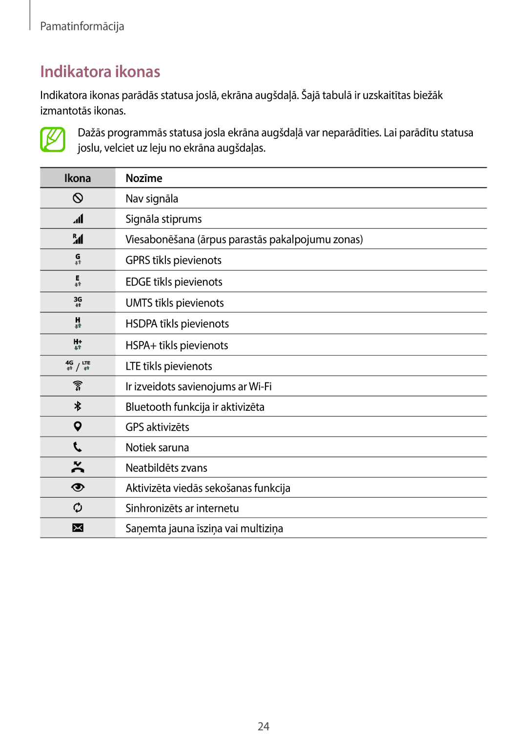 Samsung SM-A300FZKDROM, SM-A300FZWDROM, SM-A300FZDUSEB manual Indikatora ikonas, Ikona Nozīme 