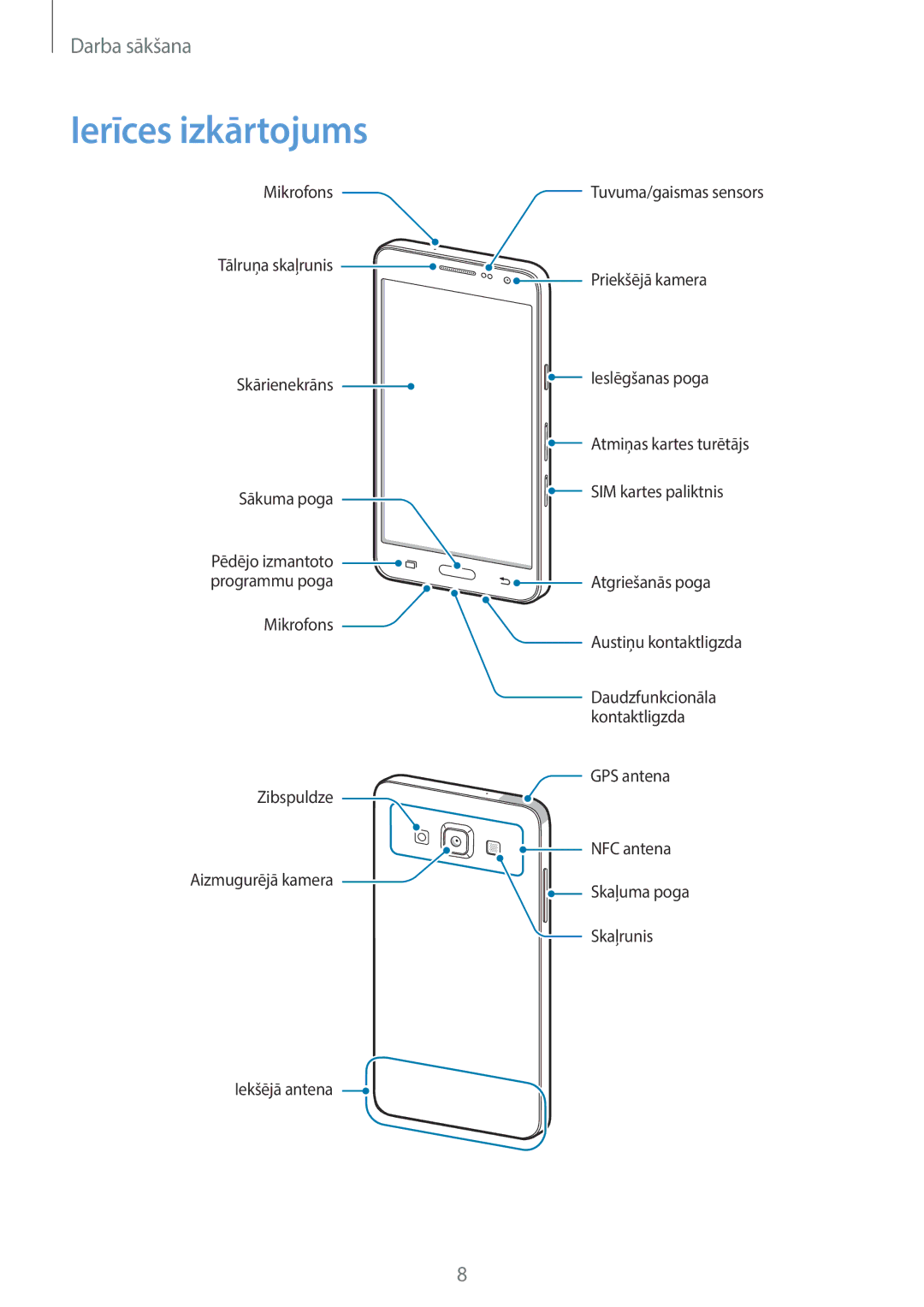 Samsung SM-A300FZDUSEB, SM-A300FZKDROM, SM-A300FZWDROM manual Ierīces izkārtojums 