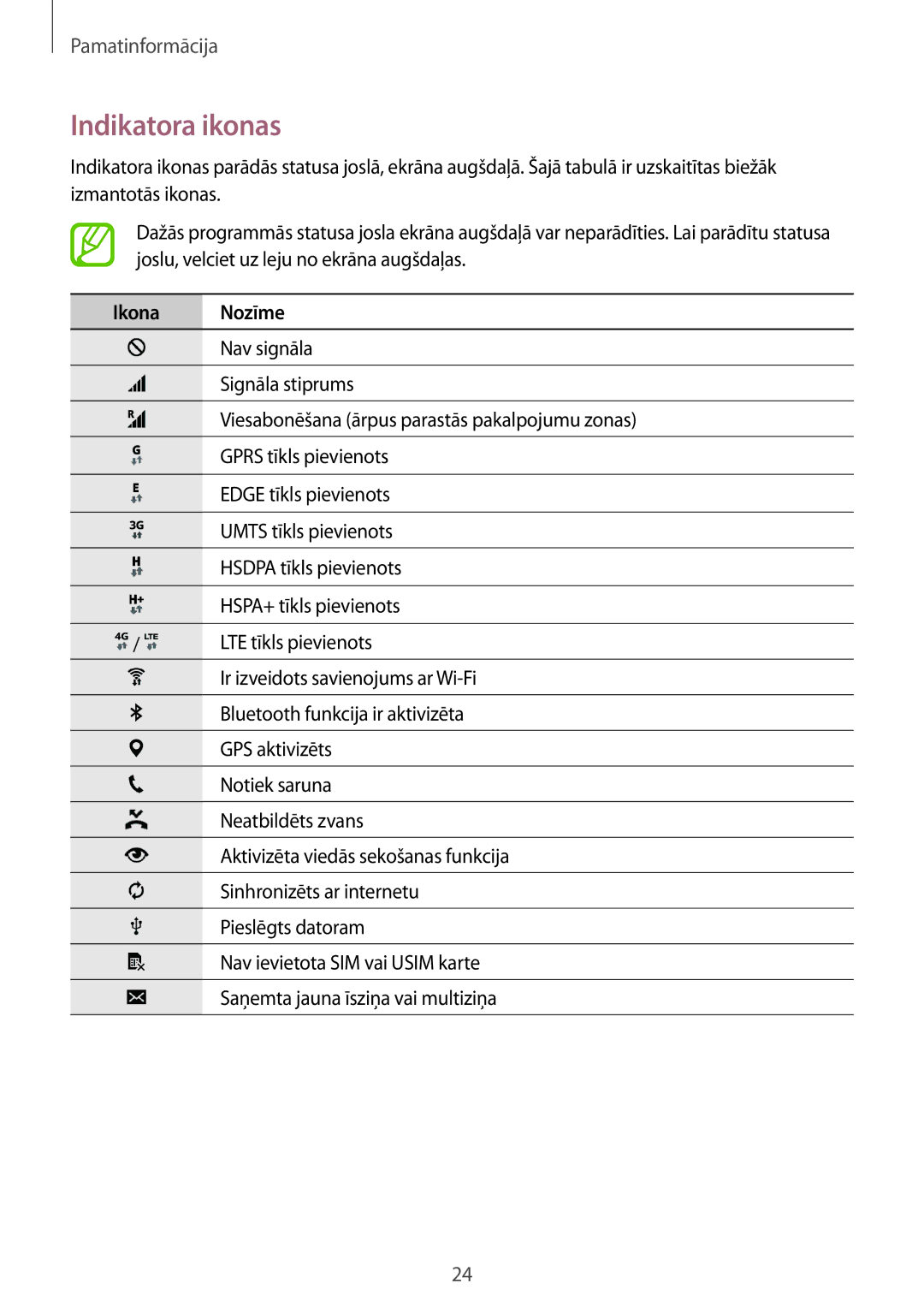 Samsung SM-A300FZKDROM, SM-A300FZWDROM, SM-A300FZDUSEB manual Indikatora ikonas, Ikona Nozīme 