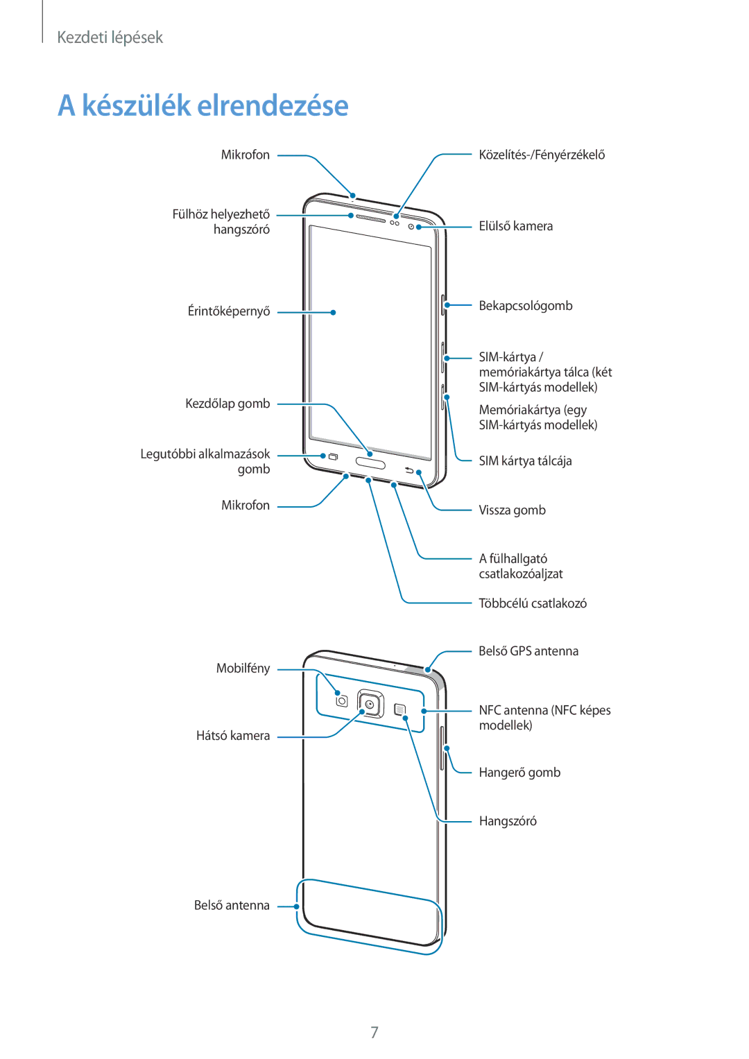 Samsung SM-A300FZDDATO, SM-A300FZKDROM, SM-A300FZWDROM Készülék elrendezése, Mikrofon Mobilfény Hátsó kamera Belső antenna 