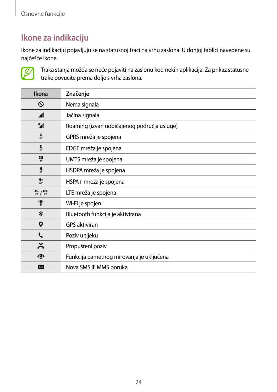 Samsung SM-A300FZKDSEE, SM-A300FZWDSEE, SM-A300FZWUSEE manual Ikone za indikaciju, Ikona Značenje 