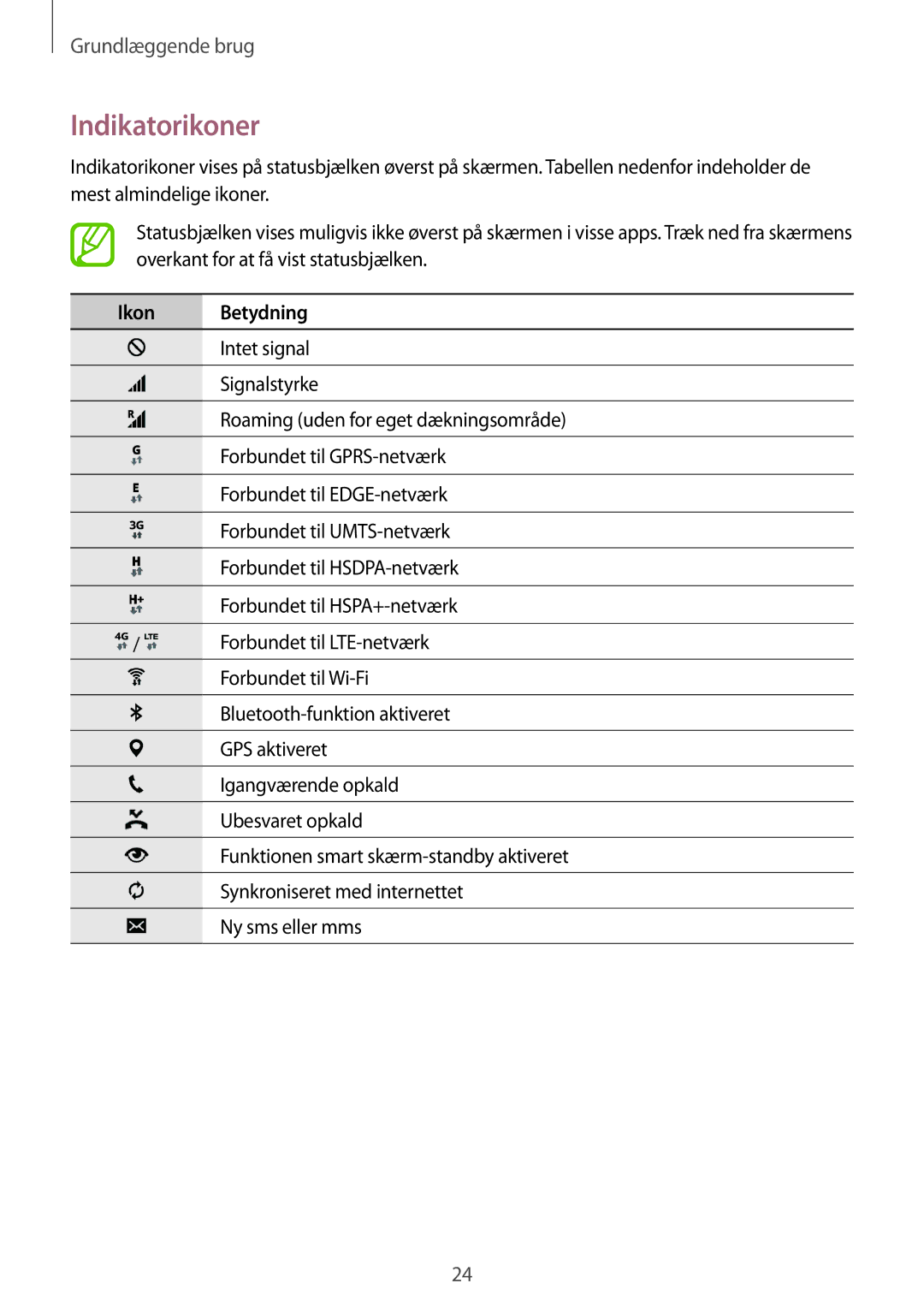 Samsung SM-A300FZWUVDS, SM-A300FZKUNEE, SM-A300FZWUTEN, SM-A300FZSUNEE, SM-A300FZBUNEE manual Indikatorikoner, Ikon Betydning 