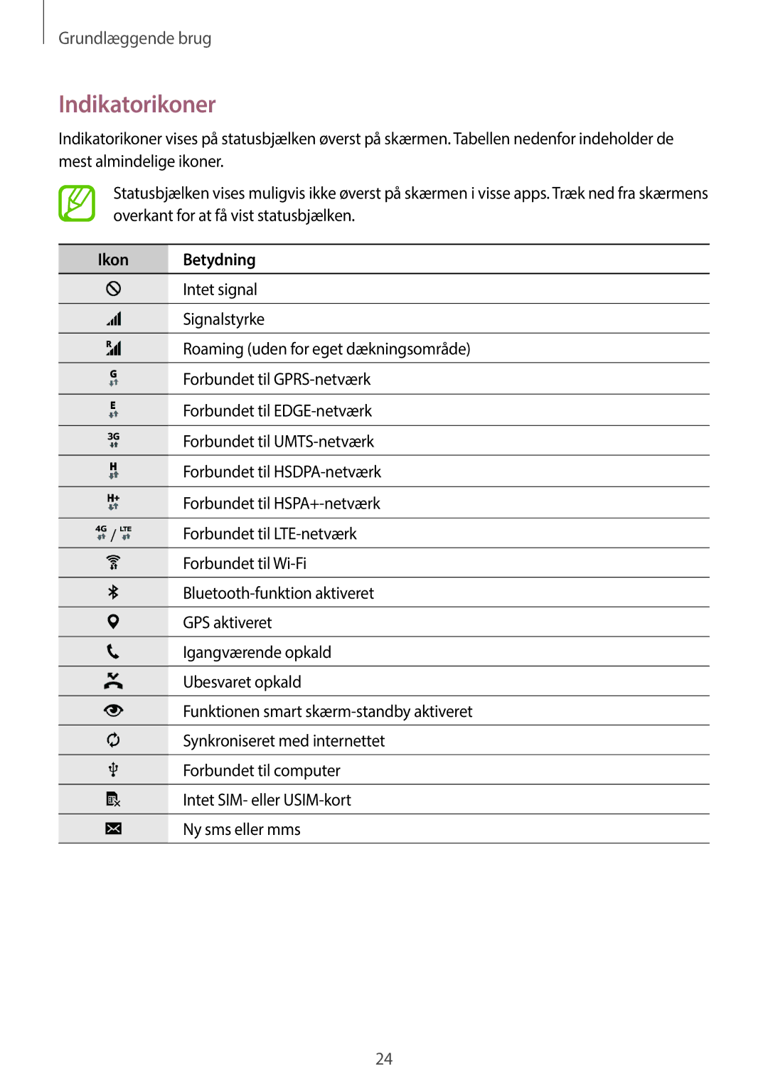 Samsung SM-A300FZWUVDS, SM-A300FZKUNEE, SM-A300FZWUTEN, SM-A300FZSUNEE, SM-A300FZBUNEE manual Indikatorikoner, Ikon Betydning 