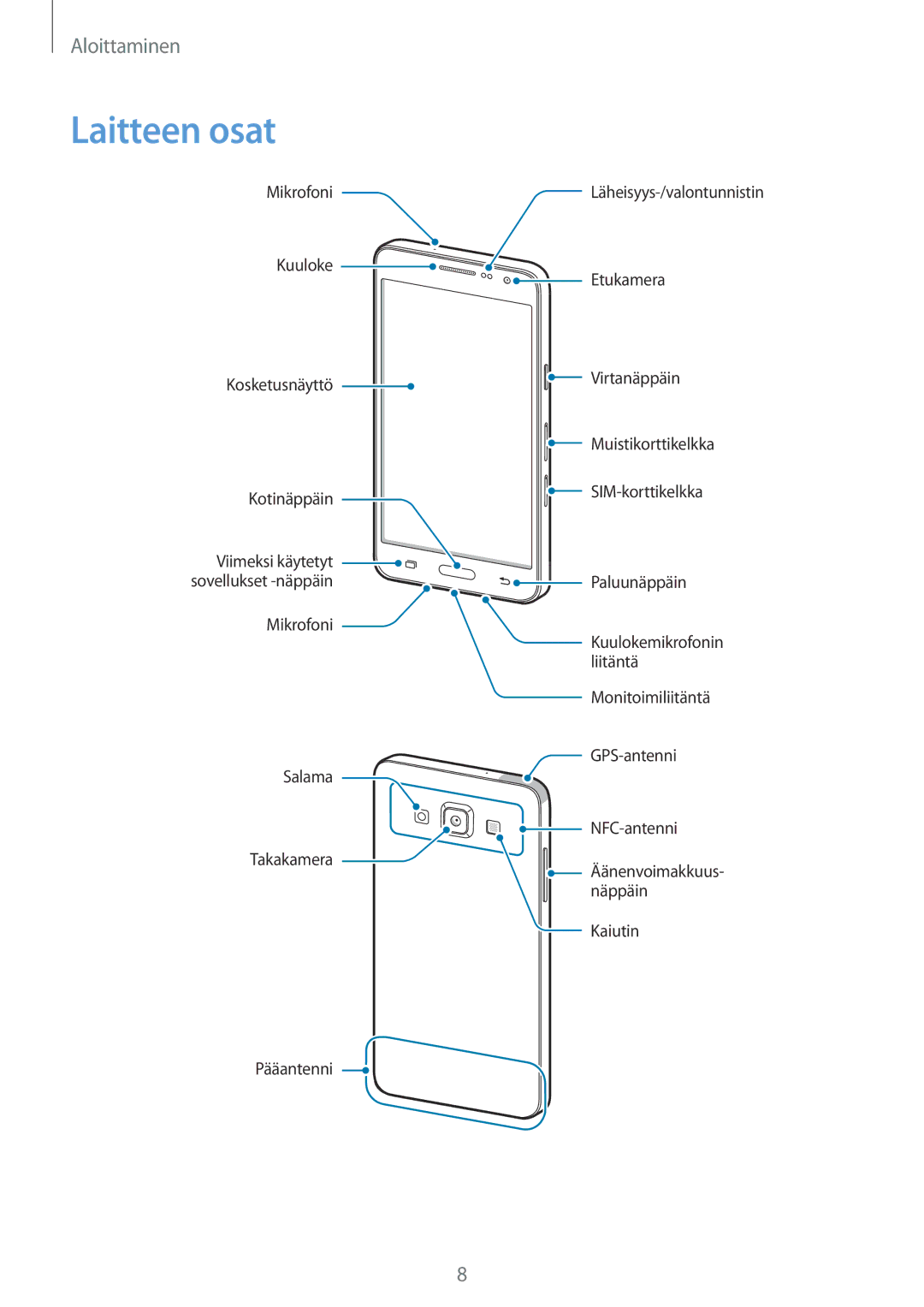 Samsung CG-A300FZWRNEE, SM-A300FZKUNEE, SM-A300FZWUTEN, SM-A300FZSUNEE, SM-A300FZBUNEE, SM-A300FZSUTEN manual Laitteen osat 