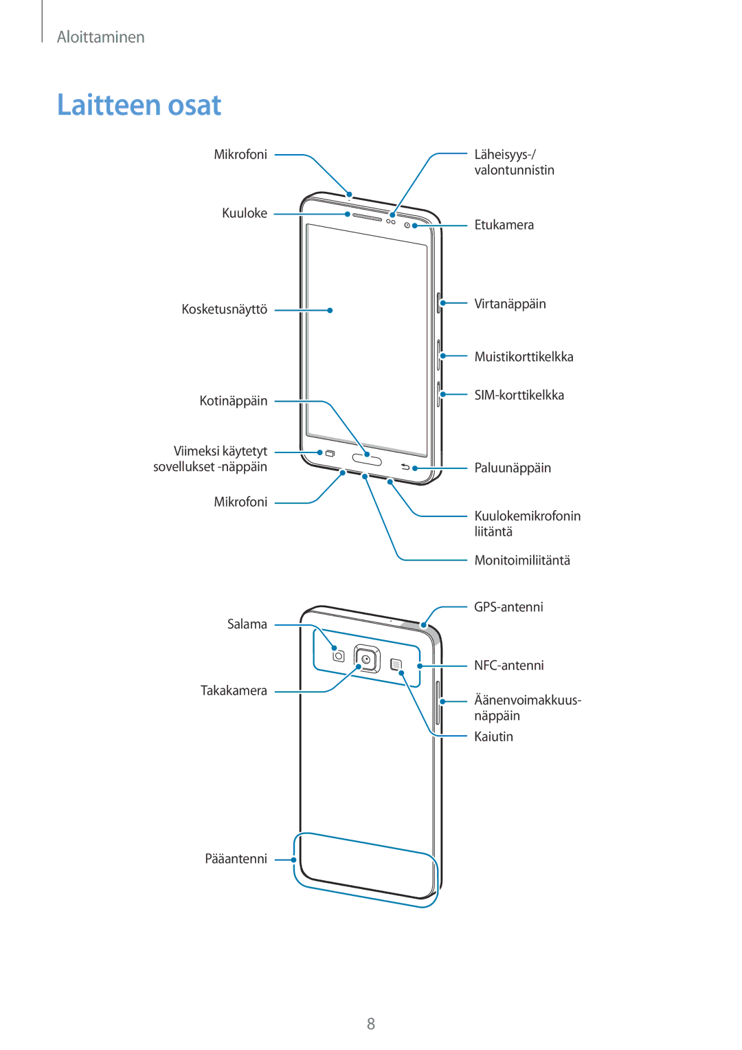 Samsung CG-A300FZWRNEE, SM-A300FZKUNEE, SM-A300FZWUTEN, SM-A300FZSUNEE, SM-A300FZBUNEE, SM-A300FZSUTEN manual Laitteen osat 